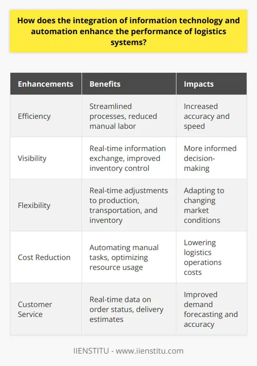 The integration of information technology and automation has greatly improved the performance of logistics systems by enhancing efficiency, visibility, flexibility, reducing costs, and enhancing customer service. Advanced technologies in logistics streamline processes, reduce manual labor, and enable real-time information exchange, leading to increased accuracy and speed. Additionally, the implementation of tracking systems and warehouse management software improves inventory control and allows for more informed decision-making to optimize supply chain performance. The integration of information technology and automation also provides logistics systems with increased flexibility, enabling them to adapt to changing market conditions by making real-time adjustments to production schedules, transportation routes, and inventory levels. This capability helps businesses meet customer demands and remain competitive. Moreover, by automating manual tasks and optimizing resource usage, technology integration contributes to cost reduction in logistics operations. Lastly, a well-integrated logistics system supported by information technology and automation improves customer service by providing real-time data on order status and delivery estimates, as well as facilitating more accurate demand forecasting. Overall, the integration of information technology and automation enhances logistics systems, ensuring a more streamlined and sustainable supply chain operation in today's dynamic market environment.