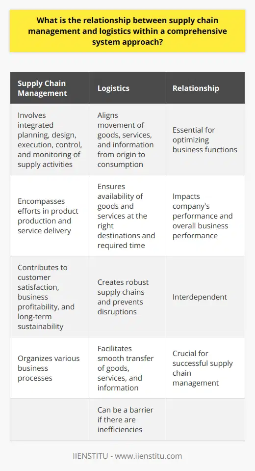 The connection between supply chain management and logistics within a comprehensive system approach is essential for optimizing business functions. Supply chain management involves the integrated planning, design, execution, control, and monitoring of supply activities, encompassing all efforts in product production and service delivery. Logistics, on the other hand, plays a crucial role in supply chain management by aligning the movement of goods, services, and information from the point of origin to consumption, ensuring their availability at the right destinations and required time.The relationship between supply chain management and logistics significantly impacts a company's performance. Efficient logistics create robust supply chains, leading to improved overall business performance. Both processes contribute to enhancing customer satisfaction, increasing business profitability, and ensuring long-term sustainability.While logistics can be a barrier to effective supply chain management if there are inefficiencies, it can also be an enabler when operations are streamlined. Effective logistics serve as the backbone of successful and efficient supply chain management, ensuring seamless transfers and preventing disruptions in the supply chain.In conclusion, the relationship between supply chain management and logistics in a comprehensive system approach relies on their interdependence. Supply chain management organizes various business processes, while logistics facilitates the smooth transfer of goods, services, and information. Efficient logistics are crucial for successful supply chain management as any breakdown in logistics can lead to disruptions in the supply chain.