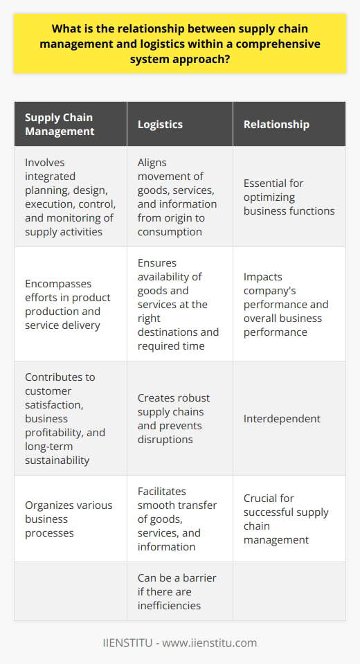 The connection between supply chain management and logistics within a comprehensive system approach is essential for optimizing business functions. Supply chain management involves the integrated planning, design, execution, control, and monitoring of supply activities, encompassing all efforts in product production and service delivery. Logistics, on the other hand, plays a crucial role in supply chain management by aligning the movement of goods, services, and information from the point of origin to consumption, ensuring their availability at the right destinations and required time.The relationship between supply chain management and logistics significantly impacts a company's performance. Efficient logistics create robust supply chains, leading to improved overall business performance. Both processes contribute to enhancing customer satisfaction, increasing business profitability, and ensuring long-term sustainability.While logistics can be a barrier to effective supply chain management if there are inefficiencies, it can also be an enabler when operations are streamlined. Effective logistics serve as the backbone of successful and efficient supply chain management, ensuring seamless transfers and preventing disruptions in the supply chain.In conclusion, the relationship between supply chain management and logistics in a comprehensive system approach relies on their interdependence. Supply chain management organizes various business processes, while logistics facilitates the smooth transfer of goods, services, and information. Efficient logistics are crucial for successful supply chain management as any breakdown in logistics can lead to disruptions in the supply chain.