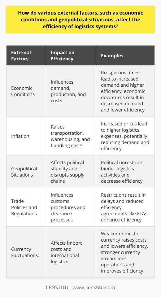 The efficiency of logistics systems is greatly affected by external factors such as economic conditions and geopolitical situations. These factors have a direct impact on various aspects of logistics, including demand, costs, political stability, trade regulations, and currency fluctuations.Economic conditions play a significant role in determining the efficiency of logistics systems. During prosperous times, increased demand leads to higher production and shipments, resulting in a more active and efficient logistics network. However, when the economy experiences a downturn, demand reduces, leading to fewer logistics activities and lower efficiency. Additionally, global economic instability can affect the cost of essential logistics components such as fuel and labor, further impacting efficiency.Inflation also has a substantial influence on logistics efficiency. As the prices of goods and services increase, the costs of transportation, warehousing, and handling also rise. This increase in costs can lead to logistics service providers passing on these expenses to customers in the form of higher prices, potentially resulting in a decline in demand and decreased efficiency.Geopolitical situations are another crucial factor affecting logistics efficiency. Political stability in the operational regions of logistics providers ensures smooth operations and uninterrupted supply chains. On the contrary, political unrest and conflicts can disrupt supply chains and the movement of goods, significantly reducing efficiency.Trade policies and regulations also play a vital role in logistics efficiency. Restrictive customs procedures and lengthy clearance processes can increase the dwell time of goods, causing delays and reducing efficiency. Conversely, agreements like Free Trade Agreements (FTAs) can facilitate faster clearance and delivery of goods, enhancing efficiency.Currency fluctuations also impact the efficiency of logistics systems, particularly on an international scale. A weaker domestic currency increases import costs, directly affecting logistics related to imports. Conversely, a stronger currency can lower import costs, streamlining logistics operations and improving efficiency.In conclusion, understanding and considering these external factors are crucial for logistics providers in planning and implementing measures to maintain efficiency. By adapting to economic conditions, navigating geopolitical situations, complying with trade regulations, and managing currency fluctuations, logistics providers can ensure the smooth operation of supply chains and optimize their efficiency.