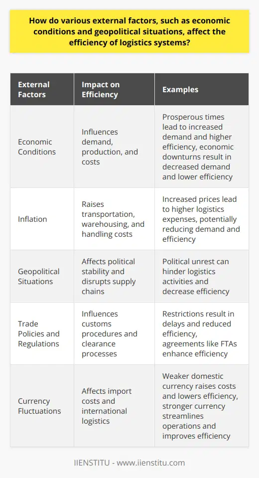 The efficiency of logistics systems is greatly affected by external factors such as economic conditions and geopolitical situations. These factors have a direct impact on various aspects of logistics, including demand, costs, political stability, trade regulations, and currency fluctuations.Economic conditions play a significant role in determining the efficiency of logistics systems. During prosperous times, increased demand leads to higher production and shipments, resulting in a more active and efficient logistics network. However, when the economy experiences a downturn, demand reduces, leading to fewer logistics activities and lower efficiency. Additionally, global economic instability can affect the cost of essential logistics components such as fuel and labor, further impacting efficiency.Inflation also has a substantial influence on logistics efficiency. As the prices of goods and services increase, the costs of transportation, warehousing, and handling also rise. This increase in costs can lead to logistics service providers passing on these expenses to customers in the form of higher prices, potentially resulting in a decline in demand and decreased efficiency.Geopolitical situations are another crucial factor affecting logistics efficiency. Political stability in the operational regions of logistics providers ensures smooth operations and uninterrupted supply chains. On the contrary, political unrest and conflicts can disrupt supply chains and the movement of goods, significantly reducing efficiency.Trade policies and regulations also play a vital role in logistics efficiency. Restrictive customs procedures and lengthy clearance processes can increase the dwell time of goods, causing delays and reducing efficiency. Conversely, agreements like Free Trade Agreements (FTAs) can facilitate faster clearance and delivery of goods, enhancing efficiency.Currency fluctuations also impact the efficiency of logistics systems, particularly on an international scale. A weaker domestic currency increases import costs, directly affecting logistics related to imports. Conversely, a stronger currency can lower import costs, streamlining logistics operations and improving efficiency.In conclusion, understanding and considering these external factors are crucial for logistics providers in planning and implementing measures to maintain efficiency. By adapting to economic conditions, navigating geopolitical situations, complying with trade regulations, and managing currency fluctuations, logistics providers can ensure the smooth operation of supply chains and optimize their efficiency.