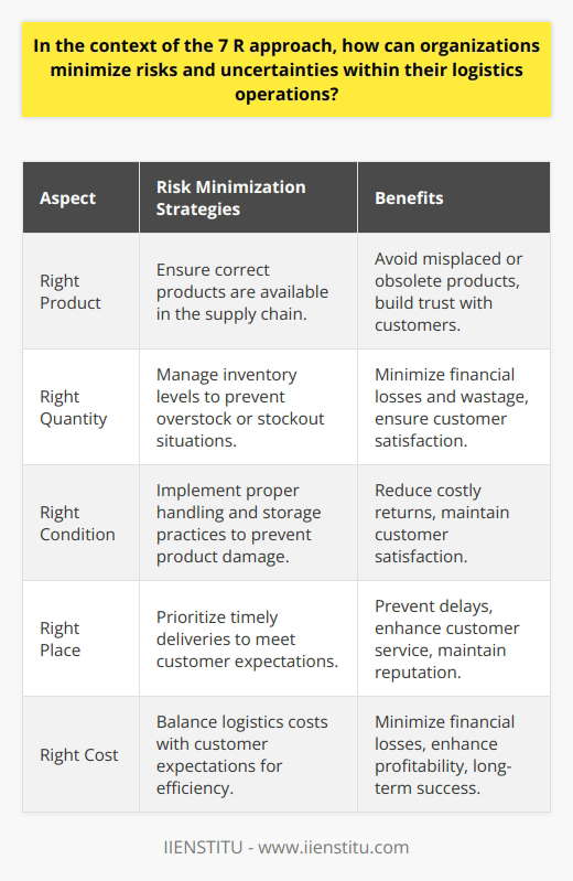 The 7R approach, which includes Right Product, Right Quantity, Right Condition, Right Place, Right Time, Right Customer, and Right Cost, offers organizations a practical strategy for minimizing risks and uncertainties in their logistics operations.One key aspect of risk minimization is ensuring that the right product is always available in the supply chain. This helps avoid the risks associated with misplaced or obsolete products. Moreover, consistently providing customers with the correct items plays a crucial role in building trust and strengthening the relationship between the customer and supplier.Maintaining the right quantity of stock is also important for minimizing risks. Having too much stock can lead to overstock situations, resulting in financial losses and wastage. On the other hand, stockouts can lead to dissatisfied customers and lost sales opportunities. By carefully managing inventory levels, organizations can mitigate these risks and ensure customer satisfaction.Additionally, paying attention to the condition of products is essential for minimizing risks during storage and transportation. Damaged goods can result in costly returns or dissatisfied customers. By implementing proper handling and storage practices, organizations can reduce the risk of product damage and maintain customer satisfaction.Getting products to the right place at the right time is crucial for meeting customer expectations. Late deliveries can lead to customer frustration and potentially harm the organization's reputation. By prioritizing timely deliveries, organizations can reduce the risks associated with delays and enhance customer service.Furthermore, the cost of logistics operations must be balanced with customer expectations to minimize risks. Providing the right product to the right customer at the right cost ensures efficient operations and reduces the risk of financial losses. Striking a balance between cost and quality is crucial for enhancing profitability and sustaining long-term success.In conclusion, the 7R approach offers a comprehensive framework for organizations to minimize risks and uncertainties in their logistics operations. By focusing on each aspect, organizations can optimize their processes, meet customer expectations, and achieve better profitability.
