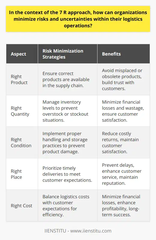 The 7R approach, which includes Right Product, Right Quantity, Right Condition, Right Place, Right Time, Right Customer, and Right Cost, offers organizations a practical strategy for minimizing risks and uncertainties in their logistics operations.One key aspect of risk minimization is ensuring that the right product is always available in the supply chain. This helps avoid the risks associated with misplaced or obsolete products. Moreover, consistently providing customers with the correct items plays a crucial role in building trust and strengthening the relationship between the customer and supplier.Maintaining the right quantity of stock is also important for minimizing risks. Having too much stock can lead to overstock situations, resulting in financial losses and wastage. On the other hand, stockouts can lead to dissatisfied customers and lost sales opportunities. By carefully managing inventory levels, organizations can mitigate these risks and ensure customer satisfaction.Additionally, paying attention to the condition of products is essential for minimizing risks during storage and transportation. Damaged goods can result in costly returns or dissatisfied customers. By implementing proper handling and storage practices, organizations can reduce the risk of product damage and maintain customer satisfaction.Getting products to the right place at the right time is crucial for meeting customer expectations. Late deliveries can lead to customer frustration and potentially harm the organization's reputation. By prioritizing timely deliveries, organizations can reduce the risks associated with delays and enhance customer service.Furthermore, the cost of logistics operations must be balanced with customer expectations to minimize risks. Providing the right product to the right customer at the right cost ensures efficient operations and reduces the risk of financial losses. Striking a balance between cost and quality is crucial for enhancing profitability and sustaining long-term success.In conclusion, the 7R approach offers a comprehensive framework for organizations to minimize risks and uncertainties in their logistics operations. By focusing on each aspect, organizations can optimize their processes, meet customer expectations, and achieve better profitability.