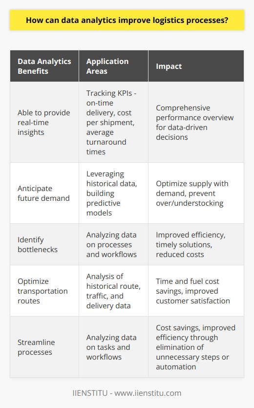 Data analytics has the potential to greatly improve logistics processes by providing real-time insights and allowing businesses to make data-driven decisions. By tracking and evaluating key performance indicators (KPIs) such as on-time delivery, cost per shipment, and average turnaround times, data analytics can provide a comprehensive performance overview. This enables businesses to identify trends and patterns, allowing for more informed decisions and proactive actions.One of the major benefits of data analytics in logistics is its ability to help anticipate future demand. By leveraging historical data and building predictive models, businesses can better match supply with demand and optimize the allocation of resources. This proactive approach can prevent overstocking or understocking, leading to cost savings and improved customer satisfaction.In addition, data analytics can help identify bottlenecks within the logistics system. By analyzing data on various processes and workflows, businesses can pinpoint areas where delays or inefficiencies occur. This allows for timely solutions to be implemented, improving overall efficiency and reducing costs.Optimizing routes is another area where data analytics can have a significant impact. By analyzing historical data on transportation routes, traffic patterns, and delivery times, businesses can identify the most efficient routes and allocate resources accordingly. This not only saves time and reduces fuel costs but also improves customer satisfaction by ensuring timely deliveries.Furthermore, data analytics can identify areas where processes can be streamlined. By analyzing data on various tasks and workflows, businesses can identify redundant or time-consuming processes and make necessary adjustments. This can lead to cost savings and improved efficiency by eliminating unnecessary steps or automating certain processes.Overall, data analytics has the potential to revolutionize the logistics industry by providing valuable insights and enabling data-driven decision-making. By tracking and analyzing KPIs, building predictive models, optimizing routes, and streamlining processes, businesses can ensure that their logistics environment operates as efficiently and cost-effectively as possible. With the help of data analytics, businesses can stay ahead of the competition and deliver exceptional customer experiences.