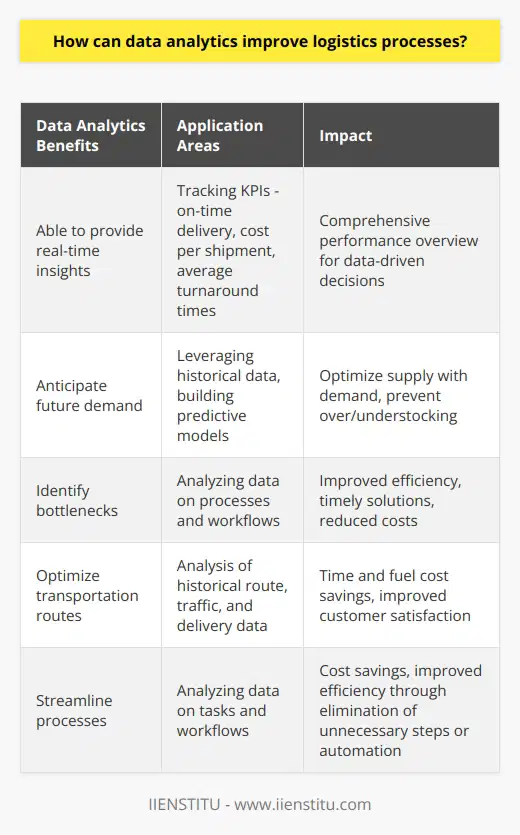 Data analytics has the potential to greatly improve logistics processes by providing real-time insights and allowing businesses to make data-driven decisions. By tracking and evaluating key performance indicators (KPIs) such as on-time delivery, cost per shipment, and average turnaround times, data analytics can provide a comprehensive performance overview. This enables businesses to identify trends and patterns, allowing for more informed decisions and proactive actions.One of the major benefits of data analytics in logistics is its ability to help anticipate future demand. By leveraging historical data and building predictive models, businesses can better match supply with demand and optimize the allocation of resources. This proactive approach can prevent overstocking or understocking, leading to cost savings and improved customer satisfaction.In addition, data analytics can help identify bottlenecks within the logistics system. By analyzing data on various processes and workflows, businesses can pinpoint areas where delays or inefficiencies occur. This allows for timely solutions to be implemented, improving overall efficiency and reducing costs.Optimizing routes is another area where data analytics can have a significant impact. By analyzing historical data on transportation routes, traffic patterns, and delivery times, businesses can identify the most efficient routes and allocate resources accordingly. This not only saves time and reduces fuel costs but also improves customer satisfaction by ensuring timely deliveries.Furthermore, data analytics can identify areas where processes can be streamlined. By analyzing data on various tasks and workflows, businesses can identify redundant or time-consuming processes and make necessary adjustments. This can lead to cost savings and improved efficiency by eliminating unnecessary steps or automating certain processes.Overall, data analytics has the potential to revolutionize the logistics industry by providing valuable insights and enabling data-driven decision-making. By tracking and analyzing KPIs, building predictive models, optimizing routes, and streamlining processes, businesses can ensure that their logistics environment operates as efficiently and cost-effectively as possible. With the help of data analytics, businesses can stay ahead of the competition and deliver exceptional customer experiences.
