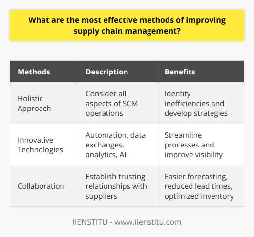 Supply chain management (SCM) plays a crucial role in the success of any organization. To improve SCM, companies can adopt a holistic approach that considers all aspects of the process. This includes factors such as demand forecasting, inventory management, purchasing, transportation, and other related activities like quality assurance and customer service. By analyzing the entirety of SCM operations, companies can identify inefficiencies and develop strategies to overcome them.Using innovative technologies is another effective method to enhance supply chain management. Automation, data exchanges, analytics, predictive technologies, and artificial intelligence (AI) can all be utilized to streamline processes, resulting in increased efficiency. By embracing these technologies, companies can improve visibility throughout the supply chain and proactively address any issues that may arise, leading to smoother and more efficient operations.Furthermore, fostering better collaboration between buyers and suppliers is a meaningful way to improve supply chain management. Establishing trusting and open relationships with suppliers helps build strong working partnerships that benefit both parties. This collaboration enables easier demand forecasting and planning, as well as facilitates continuous improvement initiatives. The positive impacts of improved collaboration can be seen in cost savings, reduced lead times, and optimized inventory management.To summarize, there are several effective methods to improve supply chain management. By taking a holistic approach, utilizing innovative technologies, and promoting collaboration between buyers and suppliers, organizations can optimize their SCM operations. These methods are crucial for businesses to thrive in today's competitive environment.