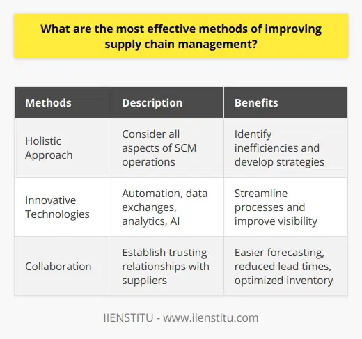 Supply chain management (SCM) plays a crucial role in the success of any organization. To improve SCM, companies can adopt a holistic approach that considers all aspects of the process. This includes factors such as demand forecasting, inventory management, purchasing, transportation, and other related activities like quality assurance and customer service. By analyzing the entirety of SCM operations, companies can identify inefficiencies and develop strategies to overcome them.Using innovative technologies is another effective method to enhance supply chain management. Automation, data exchanges, analytics, predictive technologies, and artificial intelligence (AI) can all be utilized to streamline processes, resulting in increased efficiency. By embracing these technologies, companies can improve visibility throughout the supply chain and proactively address any issues that may arise, leading to smoother and more efficient operations.Furthermore, fostering better collaboration between buyers and suppliers is a meaningful way to improve supply chain management. Establishing trusting and open relationships with suppliers helps build strong working partnerships that benefit both parties. This collaboration enables easier demand forecasting and planning, as well as facilitates continuous improvement initiatives. The positive impacts of improved collaboration can be seen in cost savings, reduced lead times, and optimized inventory management.To summarize, there are several effective methods to improve supply chain management. By taking a holistic approach, utilizing innovative technologies, and promoting collaboration between buyers and suppliers, organizations can optimize their SCM operations. These methods are crucial for businesses to thrive in today's competitive environment.