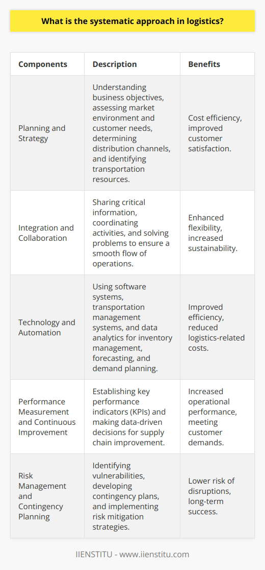 The systematic approach in logistics refers to the structured and methodical process employed in managing the flow of goods, information, and resources from the point of origin to the point of consumption. This approach emphasizes the importance of coordination, organization, and optimization in order to achieve efficient and effective supply chain operations.The key components of a systematic approach in logistics include planning and strategy, integration and collaboration, technology and automation, performance measurement and continuous improvement, and risk management and contingency planning.A solid plan and strategy are the foundation of a systematic approach in logistics. This involves understanding the business objectives, assessing the market environment and customer needs, determining the best distribution channels, and identifying the right transportation resources.Seamless integration and collaboration among all supply chain partners is another essential aspect of a systematic approach. This includes sharing critical information among stakeholders, coordinating activities, and working together to solve problems to ensure a smooth and efficient flow of operations.Utilizing the latest technology and automation tools is crucial in a systematic approach. This includes employing software systems to track and manage inventory, utilizing advanced transportation management systems, and leveraging data analytics for forecasting and demand planning.Consistently measuring performance and identifying areas for improvement is an integral part of the systematic approach. Companies establish key performance indicators (KPIs) to monitor supply chain performance and make data-driven decisions geared towards continuous improvement.Implementing a systematic approach in logistics also entails preparing for potential risks and disruptions. Organizations should identify vulnerabilities in their supply chain, develop contingency plans, and establish robust risk mitigation strategies.The benefits of implementing a systematic approach in logistics include cost efficiency, improved customer satisfaction, enhanced flexibility, and increased sustainability. By optimizing processes and minimizing inefficiencies, companies can significantly reduce logistics-related costs. Ensuring a seamless flow of goods ultimately leads to higher levels of customer satisfaction and brand loyalty. A well-structured logistics system enables organizations to respond quickly to market changes and customer demands. Employing a systematic approach also promotes sustainable practices by reducing waste, minimizing resource usage, and lowering the overall environmental footprint of logistics operations.In conclusion, the systematic approach in logistics is crucial for achieving efficient and effective supply chain management. By emphasizing coordination, optimization, and continuous improvement, companies can greatly enhance their operational performance while reducing costs, meeting customer demands, and ensuring long-term success.