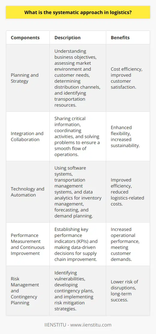 The systematic approach in logistics refers to the structured and methodical process employed in managing the flow of goods, information, and resources from the point of origin to the point of consumption. This approach emphasizes the importance of coordination, organization, and optimization in order to achieve efficient and effective supply chain operations.The key components of a systematic approach in logistics include planning and strategy, integration and collaboration, technology and automation, performance measurement and continuous improvement, and risk management and contingency planning.A solid plan and strategy are the foundation of a systematic approach in logistics. This involves understanding the business objectives, assessing the market environment and customer needs, determining the best distribution channels, and identifying the right transportation resources.Seamless integration and collaboration among all supply chain partners is another essential aspect of a systematic approach. This includes sharing critical information among stakeholders, coordinating activities, and working together to solve problems to ensure a smooth and efficient flow of operations.Utilizing the latest technology and automation tools is crucial in a systematic approach. This includes employing software systems to track and manage inventory, utilizing advanced transportation management systems, and leveraging data analytics for forecasting and demand planning.Consistently measuring performance and identifying areas for improvement is an integral part of the systematic approach. Companies establish key performance indicators (KPIs) to monitor supply chain performance and make data-driven decisions geared towards continuous improvement.Implementing a systematic approach in logistics also entails preparing for potential risks and disruptions. Organizations should identify vulnerabilities in their supply chain, develop contingency plans, and establish robust risk mitigation strategies.The benefits of implementing a systematic approach in logistics include cost efficiency, improved customer satisfaction, enhanced flexibility, and increased sustainability. By optimizing processes and minimizing inefficiencies, companies can significantly reduce logistics-related costs. Ensuring a seamless flow of goods ultimately leads to higher levels of customer satisfaction and brand loyalty. A well-structured logistics system enables organizations to respond quickly to market changes and customer demands. Employing a systematic approach also promotes sustainable practices by reducing waste, minimizing resource usage, and lowering the overall environmental footprint of logistics operations.In conclusion, the systematic approach in logistics is crucial for achieving efficient and effective supply chain management. By emphasizing coordination, optimization, and continuous improvement, companies can greatly enhance their operational performance while reducing costs, meeting customer demands, and ensuring long-term success.