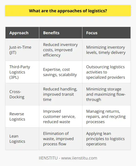 The approaches to logistics discussed above are just a few examples of the many approaches that companies can adopt to effectively manage their logistics operations. Each approach has its own unique benefits and focuses on different aspects of logistics management. By understanding and implementing these approaches, companies can improve their supply chain efficiency, reduce costs, and meet customer demands more effectively.