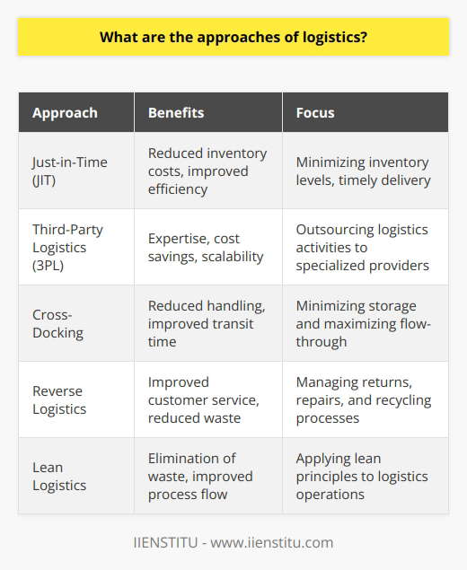 The approaches to logistics discussed above are just a few examples of the many approaches that companies can adopt to effectively manage their logistics operations. Each approach has its own unique benefits and focuses on different aspects of logistics management. By understanding and implementing these approaches, companies can improve their supply chain efficiency, reduce costs, and meet customer demands more effectively.