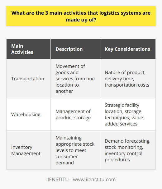 Logistics systems are comprised of three main activities - transportation, warehousing, and inventory management. These activities are vital in ensuring the smooth flow of goods and services from the point of origin to their destination while optimizing productivity, minimizing costs, and meeting customer requirements.Transportation is a key activity in logistics systems as it involves the movement of goods and services from one location to another. Various transportation modes such as air, water, rail, and road are utilized, each with their own advantages and limitations. The choice of transportation mode depends on factors such as the nature of the product, required delivery time, and transportation costs. Efficient transportation requires careful route planning, reliable carriers, and real-time tracking to ensure timely and safe delivery.Warehousing is another crucial activity in logistics systems as it plays a critical role in managing product storage. By strategically locating storage facilities, businesses can minimize transportation costs. Effective storage techniques such as first-in, first-out or just-in-time are implemented to mitigate fluctuations in demand. Modern technology, like warehouse management systems, is utilized to streamline storage management. Warehousing also includes value-added services such as product assembly, labeling, packaging, and repackaging to meet customer specifications.Inventory management is the third key activity in logistics systems, responsible for maintaining appropriate stock levels to meet consumer demand. Balancing inventory levels can be challenging, as excessive stock can increase holding costs and lead to obsolescence, while inadequate stock can result in stockouts and lost sales opportunities. To maintain optimal inventory levels, companies employ techniques such as demand forecasting, stock monitoring, and inventory control procedures like ABC analysis. Effective inventory management improves order fulfillment rates, customer satisfaction, and overall organizational competitiveness.In conclusion, logistics systems consist of transportation, warehousing, and inventory management activities. These activities are essential for cost reduction, enhanced customer satisfaction, and gaining a competitive edge in the market. By understanding and effectively implementing these activities, businesses can succeed in the dynamic world of logistics.