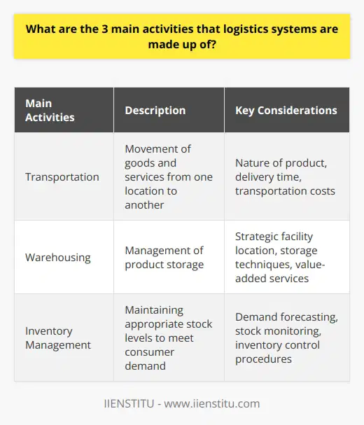 Logistics systems are comprised of three main activities - transportation, warehousing, and inventory management. These activities are vital in ensuring the smooth flow of goods and services from the point of origin to their destination while optimizing productivity, minimizing costs, and meeting customer requirements.Transportation is a key activity in logistics systems as it involves the movement of goods and services from one location to another. Various transportation modes such as air, water, rail, and road are utilized, each with their own advantages and limitations. The choice of transportation mode depends on factors such as the nature of the product, required delivery time, and transportation costs. Efficient transportation requires careful route planning, reliable carriers, and real-time tracking to ensure timely and safe delivery.Warehousing is another crucial activity in logistics systems as it plays a critical role in managing product storage. By strategically locating storage facilities, businesses can minimize transportation costs. Effective storage techniques such as first-in, first-out or just-in-time are implemented to mitigate fluctuations in demand. Modern technology, like warehouse management systems, is utilized to streamline storage management. Warehousing also includes value-added services such as product assembly, labeling, packaging, and repackaging to meet customer specifications.Inventory management is the third key activity in logistics systems, responsible for maintaining appropriate stock levels to meet consumer demand. Balancing inventory levels can be challenging, as excessive stock can increase holding costs and lead to obsolescence, while inadequate stock can result in stockouts and lost sales opportunities. To maintain optimal inventory levels, companies employ techniques such as demand forecasting, stock monitoring, and inventory control procedures like ABC analysis. Effective inventory management improves order fulfillment rates, customer satisfaction, and overall organizational competitiveness.In conclusion, logistics systems consist of transportation, warehousing, and inventory management activities. These activities are essential for cost reduction, enhanced customer satisfaction, and gaining a competitive edge in the market. By understanding and effectively implementing these activities, businesses can succeed in the dynamic world of logistics.