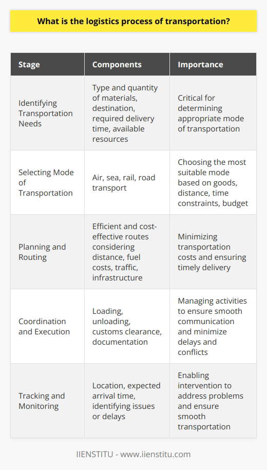 The logistics process of transportation is a vital aspect of the supply chain that involves the systematic coordination of activities to transport products or materials from their origin to their final destination. This process includes several stages and components that are critical for ensuring the efficient and cost-effective movement of goods.The first step in the logistics process is identifying the specific transportation needs of the products or materials. Factors such as the type and quantity of materials, destination, required delivery time, and available resources need to be analyzed. This analysis helps determine the most appropriate mode of transportation that can meet these needs.Once the transportation needs are identified, the next step is selecting the most suitable mode of transportation. This can involve choosing between air, sea, rail, or road transport, depending on factors such as the type of goods, distance, time constraints, and budget. Each mode of transport has its own advantages and disadvantages, so selecting the appropriate mode is essential for the efficient movement of goods.After selecting the mode of transportation, planning and routing the movement of goods is crucial. This includes identifying the most efficient and cost-effective routes, taking into consideration factors such as distance, fuel costs, traffic, and infrastructure. Proper planning and routing ensure that goods are delivered in the shortest possible time while minimizing transportation costs.Effective coordination and execution are essential for successful transportation logistics. This involves managing various activities such as loading, unloading, customs clearance, and documentation. Coordination between suppliers, transportation providers, and regulatory authorities is necessary to ensure timely and accurate communication, which minimizes delays and conflicts.Tracking and monitoring the progress of goods is another crucial aspect of transportation logistics. This helps in keeping track of the shipment's location, expected arrival time, and any potential issues or delays. Regular monitoring allows for the identification of bottlenecks and enables timely intervention to address problems and ensure smooth transportation.In conclusion, the logistics process of transportation involves a comprehensive set of activities that aim to ensure the safe, efficient, and cost-effective movement of goods from production to consumption. Effective management of this process is essential for businesses to minimize transportation costs, reduce potential risks, and improve overall supply chain performance.