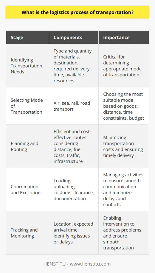 The logistics process of transportation is a vital aspect of the supply chain that involves the systematic coordination of activities to transport products or materials from their origin to their final destination. This process includes several stages and components that are critical for ensuring the efficient and cost-effective movement of goods.The first step in the logistics process is identifying the specific transportation needs of the products or materials. Factors such as the type and quantity of materials, destination, required delivery time, and available resources need to be analyzed. This analysis helps determine the most appropriate mode of transportation that can meet these needs.Once the transportation needs are identified, the next step is selecting the most suitable mode of transportation. This can involve choosing between air, sea, rail, or road transport, depending on factors such as the type of goods, distance, time constraints, and budget. Each mode of transport has its own advantages and disadvantages, so selecting the appropriate mode is essential for the efficient movement of goods.After selecting the mode of transportation, planning and routing the movement of goods is crucial. This includes identifying the most efficient and cost-effective routes, taking into consideration factors such as distance, fuel costs, traffic, and infrastructure. Proper planning and routing ensure that goods are delivered in the shortest possible time while minimizing transportation costs.Effective coordination and execution are essential for successful transportation logistics. This involves managing various activities such as loading, unloading, customs clearance, and documentation. Coordination between suppliers, transportation providers, and regulatory authorities is necessary to ensure timely and accurate communication, which minimizes delays and conflicts.Tracking and monitoring the progress of goods is another crucial aspect of transportation logistics. This helps in keeping track of the shipment's location, expected arrival time, and any potential issues or delays. Regular monitoring allows for the identification of bottlenecks and enables timely intervention to address problems and ensure smooth transportation.In conclusion, the logistics process of transportation involves a comprehensive set of activities that aim to ensure the safe, efficient, and cost-effective movement of goods from production to consumption. Effective management of this process is essential for businesses to minimize transportation costs, reduce potential risks, and improve overall supply chain performance.