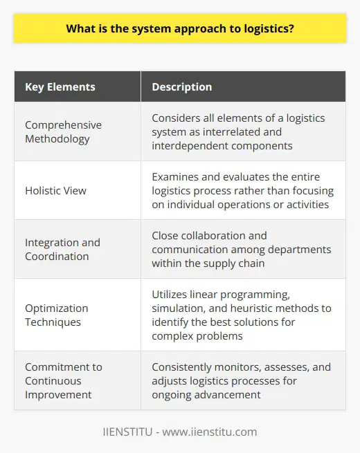 The system approach to logistics is a comprehensive methodology that considers all elements of a logistics system as interrelated and interdependent components. This approach emphasizes the need to understand the entire supply chain process, analyze the interactions between its parts, and optimize the system to achieve the organization's objectives.A key aspect of the system approach is adopting a holistic view, which means that decision-makers must examine and evaluate the entire logistics process, rather than focusing solely on individual operations or activities. By considering the relationships and interdependencies among various functions, this approach creates opportunities for streamlining processes, enhancing efficiency, and reducing costs across the supply chain.An essential element of the system approach to logistics is the integration and coordination of various functions within the supply chain. This involves close collaboration and communication among departments, such as procurement, production, inventory management, transportation, and distribution. By fostering integration and coordination, the system approach ensures that all components work together in harmony and contribute to the overall efficiency and effectiveness of the logistics process.The implementation of the system approach to logistics often involves the use of optimization techniques, such as linear programming, simulation, and heuristic methods, to identify the best solutions for complex problems. These tools enable decision-makers to evaluate numerous alternatives, identify the most cost-effective and efficient solutions, and make informed decisions that align with the organization's objectives and constraints.A critical principle of the system approach to logistics is the commitment to continuous improvement. This means that organizations must consistently monitor, assess, and adjust their logistics processes to stay competitive and maintain high performance levels. By embracing the system approach, organizations can identify opportunities for improvement, implement changes, and measure the impact of their adjustments to ensure ongoing advancement in the logistics domain.In conclusion, the system approach to logistics is a comprehensive and holistic methodology that focuses on the integration, coordination, optimization, and continuous improvement of various elements within the supply chain. By considering all aspects of the logistics process as interconnected and interdependent components, this approach enables organizations to enhance efficiency, reduce costs, and achieve their strategic objectives in a dynamic and competitive environment.