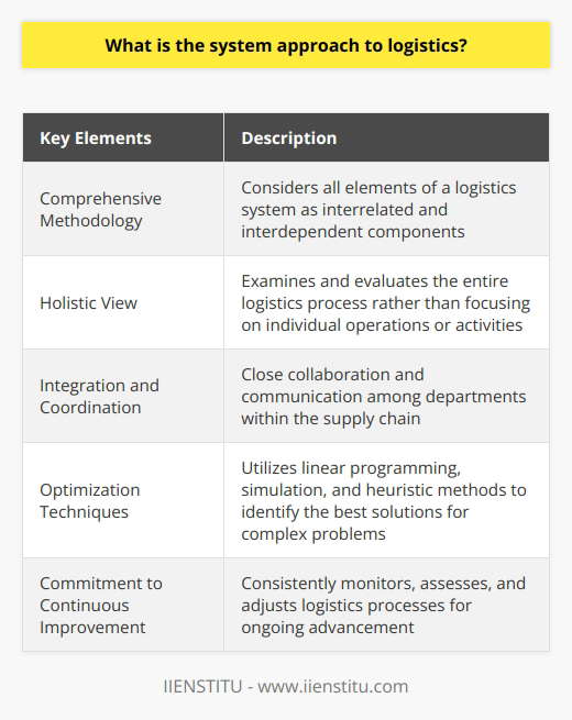 The system approach to logistics is a comprehensive methodology that considers all elements of a logistics system as interrelated and interdependent components. This approach emphasizes the need to understand the entire supply chain process, analyze the interactions between its parts, and optimize the system to achieve the organization's objectives.A key aspect of the system approach is adopting a holistic view, which means that decision-makers must examine and evaluate the entire logistics process, rather than focusing solely on individual operations or activities. By considering the relationships and interdependencies among various functions, this approach creates opportunities for streamlining processes, enhancing efficiency, and reducing costs across the supply chain.An essential element of the system approach to logistics is the integration and coordination of various functions within the supply chain. This involves close collaboration and communication among departments, such as procurement, production, inventory management, transportation, and distribution. By fostering integration and coordination, the system approach ensures that all components work together in harmony and contribute to the overall efficiency and effectiveness of the logistics process.The implementation of the system approach to logistics often involves the use of optimization techniques, such as linear programming, simulation, and heuristic methods, to identify the best solutions for complex problems. These tools enable decision-makers to evaluate numerous alternatives, identify the most cost-effective and efficient solutions, and make informed decisions that align with the organization's objectives and constraints.A critical principle of the system approach to logistics is the commitment to continuous improvement. This means that organizations must consistently monitor, assess, and adjust their logistics processes to stay competitive and maintain high performance levels. By embracing the system approach, organizations can identify opportunities for improvement, implement changes, and measure the impact of their adjustments to ensure ongoing advancement in the logistics domain.In conclusion, the system approach to logistics is a comprehensive and holistic methodology that focuses on the integration, coordination, optimization, and continuous improvement of various elements within the supply chain. By considering all aspects of the logistics process as interconnected and interdependent components, this approach enables organizations to enhance efficiency, reduce costs, and achieve their strategic objectives in a dynamic and competitive environment.