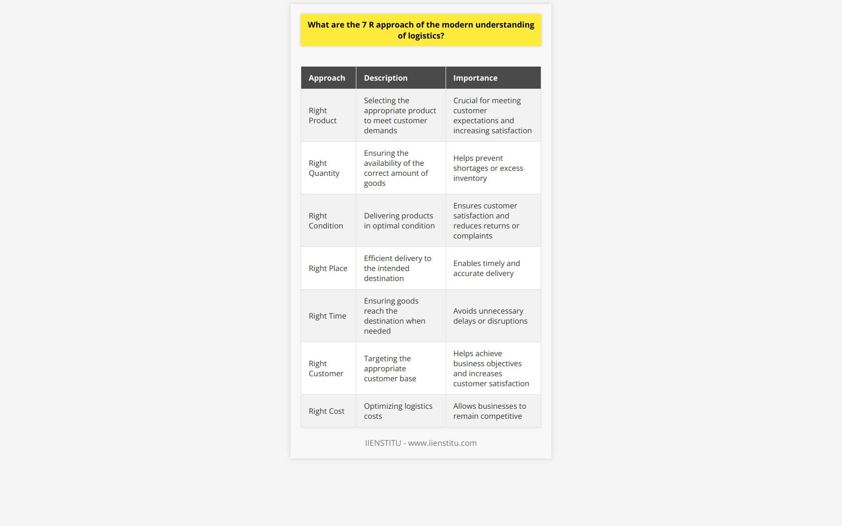 The 7 R approach in modern logistics is a comprehensive framework that focuses on meeting customer demands and ensuring efficient and effective logistical operations for organizations. The approach includes the right product, right quantity, right condition, right place, right time, right customer, and right cost.Selecting the right product is crucial for businesses to meet customer demands. It involves implementing an effective inventory management system that tracks product availability to avoid stockouts or overstocking issues.Logistics should also ensure the right quantity of goods is available and transported as necessary. This requires strategic planning and coordination between different stages of the supply chain to avoid shortages or excess inventory.Delivering products in the right condition is essential to meet customer expectations. This involves implementing appropriate packaging, handling, and transportation methods to maintain product quality throughout the logistics process.Efficiently delivering products to the right place is vital in logistics. This requires well-planned routing, transportation networks, and distribution centers to enable timely and accurate delivery to the intended destination.Timely delivery is a critical element in meeting customer demands. Logistical operations need to be synchronized and well-coordinated to ensure goods reach their intended destination when needed, avoiding unnecessary delays or disruptions.Targeting the right customer base and ensuring they receive the intended products is crucial for achieving business objectives. This requires accurate data management, customer profiling, and proper order processing systems.Optimizing the cost of logistics without compromising product quality, timely delivery, and customer satisfaction is necessary for businesses to remain competitive. Implementing cost-effective measures, resource optimization, and continuous improvement through innovation help achieve this goal.In conclusion, the 7 R approach to modern logistics allows organizations to align their operations with customer requirements and market demands. By embracing this approach, businesses can improve performance, customer satisfaction, and overall success in today's highly competitive business environment.