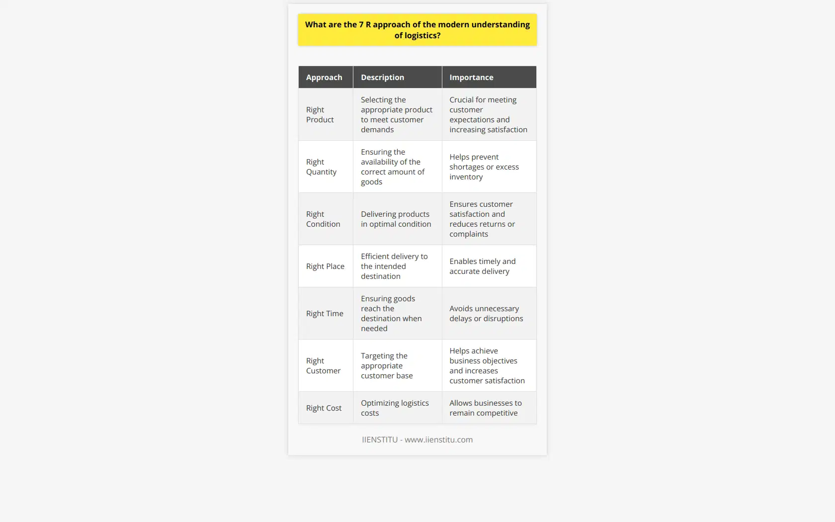 The 7 R approach in modern logistics is a comprehensive framework that focuses on meeting customer demands and ensuring efficient and effective logistical operations for organizations. The approach includes the right product, right quantity, right condition, right place, right time, right customer, and right cost.Selecting the right product is crucial for businesses to meet customer demands. It involves implementing an effective inventory management system that tracks product availability to avoid stockouts or overstocking issues.Logistics should also ensure the right quantity of goods is available and transported as necessary. This requires strategic planning and coordination between different stages of the supply chain to avoid shortages or excess inventory.Delivering products in the right condition is essential to meet customer expectations. This involves implementing appropriate packaging, handling, and transportation methods to maintain product quality throughout the logistics process.Efficiently delivering products to the right place is vital in logistics. This requires well-planned routing, transportation networks, and distribution centers to enable timely and accurate delivery to the intended destination.Timely delivery is a critical element in meeting customer demands. Logistical operations need to be synchronized and well-coordinated to ensure goods reach their intended destination when needed, avoiding unnecessary delays or disruptions.Targeting the right customer base and ensuring they receive the intended products is crucial for achieving business objectives. This requires accurate data management, customer profiling, and proper order processing systems.Optimizing the cost of logistics without compromising product quality, timely delivery, and customer satisfaction is necessary for businesses to remain competitive. Implementing cost-effective measures, resource optimization, and continuous improvement through innovation help achieve this goal.In conclusion, the 7 R approach to modern logistics allows organizations to align their operations with customer requirements and market demands. By embracing this approach, businesses can improve performance, customer satisfaction, and overall success in today's highly competitive business environment.