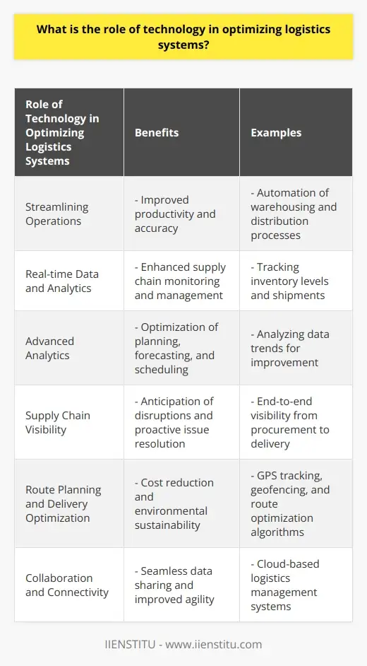 Logistics: A Systematic Approach to… | IIENSTITU