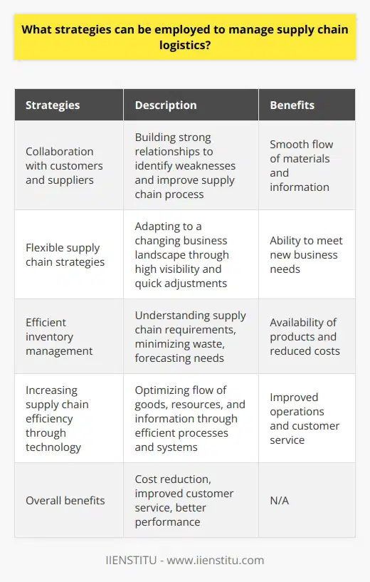 Supply chain logistics management is crucial for the successful delivery of goods and services. To ensure efficiency and effectiveness in this process, various strategies can be employed. These strategies involve collaboration with customers and suppliers, developing flexible supply chain strategies, efficient inventory management, and increasing supply chain efficiency.Firstly, collaborating with customers and suppliers is essential to ensure smooth and efficient flow of materials, financial resources, and information. By developing strong relationships, companies can identify weaknesses in their current supply chain process and work together to improve and align their vision for the future.Secondly, companies should focus on developing flexible supply chain strategies that can adapt to a changing business landscape. This involves maintaining a high level of supply chain visibility, being proactive in anticipating changes, and having the ability to quickly adjust the supply chain to meet new business needs.Efficient inventory management is another important strategy. It requires companies to have the right products available in the correct quantity and at the right time. To achieve this, companies need to thoroughly understand the supply chain process and its requirements, identify areas of potential waste, and monitor current inventory levels while forecasting future needs.Lastly, increasing supply chain efficiency is crucial. Companies can achieve this by utilizing technology to optimize the flow of goods, resources, and information. This includes improving supply chain operations, introducing efficient processes and systems, and leveraging technology to reduce costs while enhancing customer service.By implementing these strategies, companies can effectively manage their supply chain logistics. Collaborating with customers and suppliers ensures a smooth flow of materials and information. Developing flexible strategies allows companies to adapt to changing business needs. Efficient inventory management minimizes waste and ensures the availability of products. Increasing supply chain efficiency through the use of technology optimizes operations and improves customer service. Overall, these strategies lead to cost reduction, improved customer service, and better overall performance of the supply chain operations.In conclusion, supply chain logistics management is vital for the successful delivery of goods and services. Employing strategies such as collaboration, flexibility, efficient inventory management, and increased efficiency can significantly improve the management of supply chain logistics. By implementing these strategies, companies can enhance their overall supply chain operations and position themselves for success in the market.