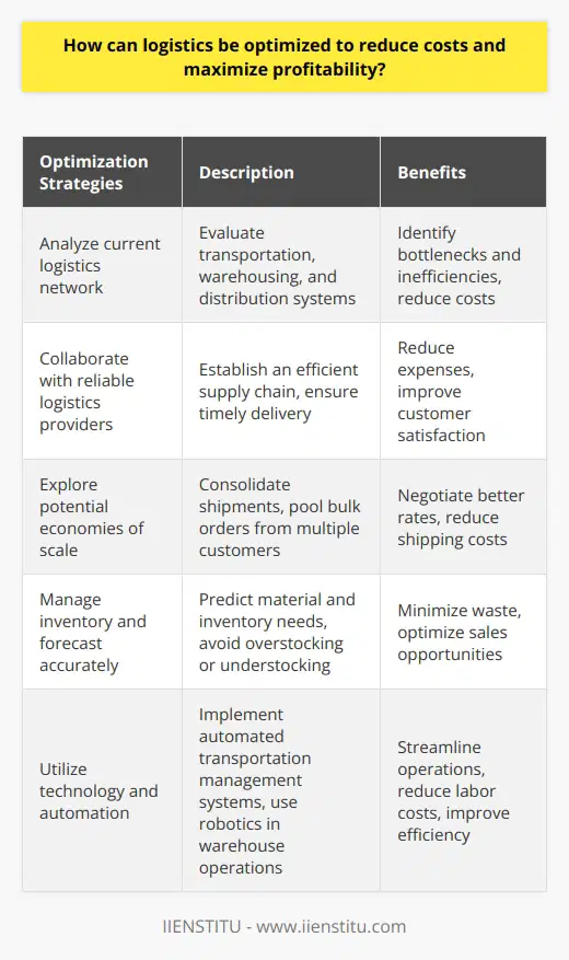Logistics plays a crucial role in the success of any business. It involves managing the flow of goods, materials, and information from suppliers to customers, and optimizing it can greatly reduce costs and maximize profitability. While there is plenty of information available on this topic, here are some rare insights into how logistics can be optimized to achieve these goals.First and foremost, it is essential to analyze the current logistics network to identify any weak links. This requires a thorough evaluation of transportation, warehousing, and distribution systems. By identifying bottlenecks or inefficiencies, businesses can take steps to improve those areas and reduce costs. Collaborating with reliable logistics providers can also help establish an efficient supply chain, ensuring timely delivery and reducing expenses.Another rare strategy is to explore potential economies of scale. This involves consolidating shipments or pooling bulk orders from multiple customers. By doing so, businesses can negotiate better rates with transportation providers and reduce the cost of shipping. This approach is particularly beneficial for companies that frequently ship goods internationally, as importing or exporting can incur substantial costs. Looking for alternative shipping routes, optimizing packaging, or handling procedures can also help cut down expenses and enhance profitability.Inventory management and forecasting are crucial aspects of logistics optimization. By accurately predicting material and inventory needs, companies can avoid overstocking or understocking, which can lead to wasted resources or missed sales opportunities. Investing in inventory tracking systems and software can provide real-time visibility into stock levels, helping businesses make informed decisions and reduce inventory holding costs. Furthermore, integrating forecasting tools into logistics planning enables better control over production levels and ensures supply meets demand.Applying technology and automation is another rare but effective approach to optimize logistics. Automated transportation management systems not only streamline operations but also reduce costs associated with manual labor and human errors. These systems can improve route planning, reduce fuel consumption, and enhance asset utilization. Additionally, using automation in warehouse operations can improve inventory management, as robotic systems can quickly adapt to changes in inventory volume or type.In conclusion, logistics optimization is a continuous process that requires careful planning and implementation. By analyzing the supply chain, exploring economies of scale, revising international shipping processes, focusing on inventory management, and leveraging technology and automation, businesses can reduce costs and boost profitability. Implementing these strategies will not only improve the efficiency of logistics networks but also lead to long-term financial success.