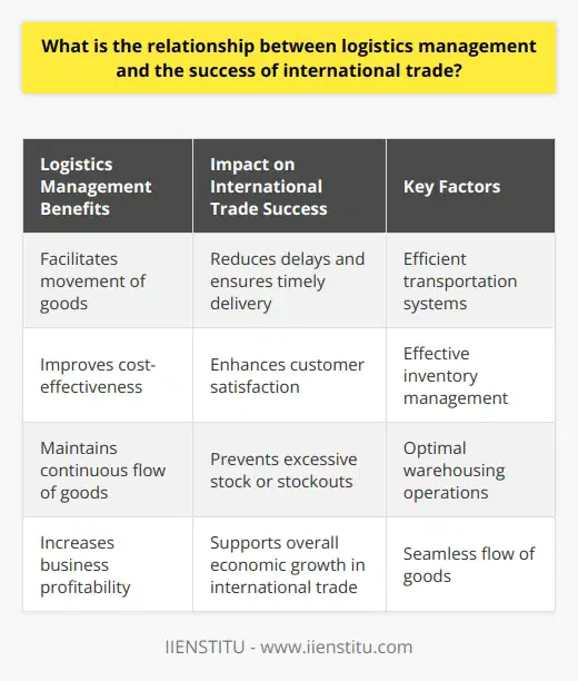 Logistics management plays a critical role in the success of international trade by facilitating the movement of goods between countries. Efficient transportation systems ensure timely delivery of products, reducing delays, improving cost-effectiveness, and enhancing customer satisfaction. Optimal warehousing operations maintain a continuous flow of goods, storing and dispatching products promptly and in good condition. Effective inventory management helps balance supply and demand, preventing excessive stock or stockouts and sustaining a competitive edge. Ultimately, logistics management is vital to the seamless flow of goods, increasing business profitability and overall economic growth in international trade.