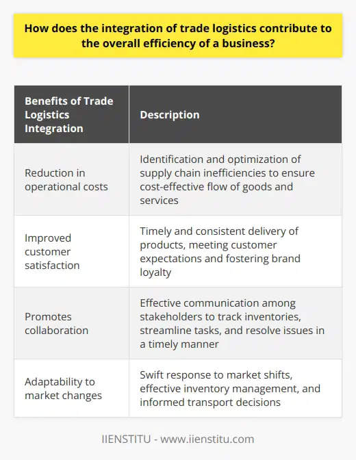 Trade logistics integration refers to the process of harmoniously blending supply chain networks and transportation pathways in order to enhance the efficiency of business operations. This integration can significantly contribute to the overall effectiveness and success of a business in the global marketplace.One of the main advantages of trade logistics integration is the reduction in operational costs. By identifying areas of inefficiency within the supply chain, businesses can optimize their processes and ensure a cost-effective flow of goods and services. This allows companies to develop better pricing strategies and offer competitive rates to their clients.Moreover, an efficient trade logistics system can improve customer satisfaction by ensuring a timely and consistent delivery of products. Integration allows businesses to promptly deliver their goods and services, meeting customer expectations and fostering brand loyalty. This reliability in delivery can also enhance a company's reputation and attract new customers.Furthermore, trade logistics integration promotes collaboration among different stakeholders in the supply chain, including suppliers, manufacturers, distributors, and customers. Effective communication enables businesses to track inventories, streamline tasks, and quickly resolve any issues that may arise. This collaborative approach not only improves efficiency but also minimizes delays and ensures that all parties are working together to deliver products and services.Additionally, integrating trade logistics enables businesses to adapt to market changes and fluctuations in consumer demand. By effectively managing logistics processes, companies can swiftly respond to market shifts, oversee their inventory, and make informed transport decisions. This adaptability allows businesses to stay competitive even in uncertain times and maintain a strong presence in their industries.In conclusion, the integration of trade logistics plays a vital role in enhancing business efficiency and effectiveness. It offers various benefits such as cost savings, improved customer satisfaction, increased collaboration, and adaptability to market changes. By streamlining logistical processes, businesses can deliver high-quality products and services, ensuring their success in the dynamic global market.