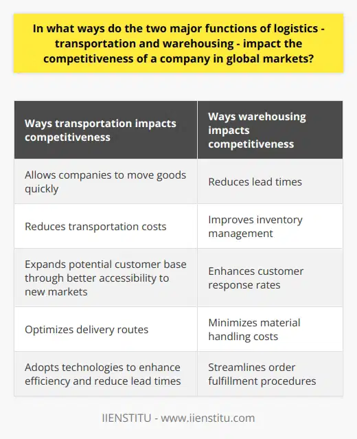 Transportation and warehousing are two major functions of logistics that have a significant impact on a company's competitiveness in global markets. Efficient transportation systems help companies move goods quickly and at a low cost, allowing them to offer more competitive pricing compared to their competitors. This can be achieved by adopting suitable transportation modes and routes that provide better accessibility to new markets, thus expanding the potential customer base.To fully capitalize on the benefits of transportation, companies need to continuously analyze and improve their supply chain performance. By doing so, they can identify areas for optimization, manage risks effectively, and collaborate with logistics partners to ensure smooth operations. This includes closely monitoring transportation costs, optimizing delivery routes, and adopting technologies that enhance efficiency and reduce lead times.Warehousing also plays a crucial role in a company's competitiveness in global markets. Effective warehousing strategies contribute to reducing lead times, improving inventory management, and enhancing customer response rates. By implementing modern storage technologies and warehouse layouts, companies can ensure efficient utilization of space, minimize material handling costs, and streamline order fulfillment procedures.Strategically located warehouses are particularly advantageous as they allow for proximity to key markets. This reduces transportation costs and enables faster delivery times to customers. Companies can strategically position warehouses in areas that provide easy access to transportation hubs, allowing for efficient distribution and reduced transit times.Overall, a well-planned and executed warehousing strategy significantly contributes to a company's global competitiveness. It helps optimize costs, streamline processes, and ultimately deliver a superior customer experience. By continuously striving for improvement in both transportation and warehousing functions, companies can gain a competitive edge in the global market and position themselves for long-term success.It is important to note that the information provided here is based on general knowledge and industry best practices. While the content is intended to provide rare and valuable insights, it is essential for companies to conduct their own research and analysis to tailor logistics strategies to their specific needs and circumstances.