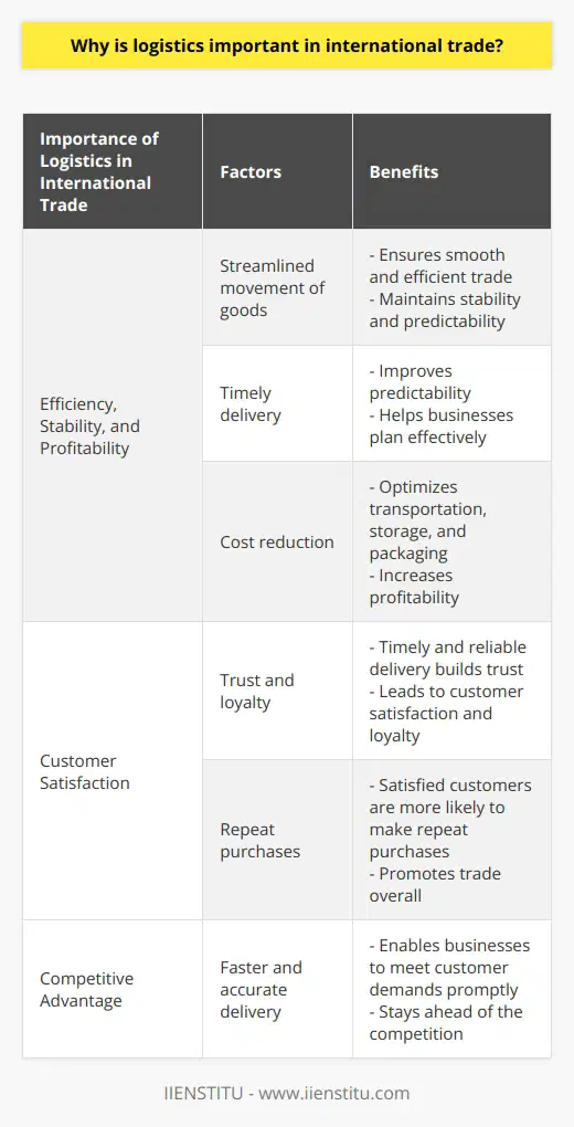 Logistics is of utmost importance in international trade as it ensures the smooth and efficient movement of goods across borders. Without proper logistics systems, global trade would be chaotic and unpredictable. It plays a critical role in maintaining stability and predictability in the international trade landscape.Goods do not magically appear where they are needed. They are transported through complex logistics networks that are designed to streamline the movement of goods. These networks ensure that goods are transported swiftly, efficiently, and reliably, ultimately fostering stability in international trade. Logistics improves predictability by ensuring that goods are delivered on time and in the right quantity, allowing businesses to plan their operations effectively.Another significant aspect of logistics is cost reduction. By optimizing transportation, storage, and packaging processes, efficient logistics operations help in reducing costs. These cost reductions directly contribute to increased profitability, which is a vital goal for businesses engaged in international trade. By minimizing unnecessary expenses, businesses can allocate resources wisely and generate higher profits.Logistics also impacts customer satisfaction positively. Timely and reliable delivery of goods is essential for building customer trust and loyalty. When customers receive their orders promptly and in good condition, they are more likely to trust and value the businesses they are dealing with. Satisfied customers are also more likely to make repeat purchases, which not only benefits businesses but also promotes trade overall.Additionally, effective logistics provides companies with a competitive advantage. Well-structured logistics systems enable businesses to deliver their products faster and more accurately than their competitors. This advantage is crucial in the fast-paced and dynamic international trade environment, where businesses must be able to meet customer demands promptly to stay ahead of the competition.In conclusion, logistics is a fundamental pillar of international trade. It ensures efficiency, stability, and profitability, enhances customer satisfaction, and provides businesses with a competitive edge. To succeed in the international markets, improving logistics systems should be a priority for businesses, as it directly influences their ability to meet customer demands and stay ahead in the highly competitive global trade landscape.