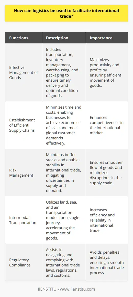 Logistics plays a critical role in facilitating international trade by managing the efficient transport and storage of goods. It involves integrating services and information from the point of origin to the point of consumption. With effective logistics management, goods can move seamlessly across borders, ensuring their availability at the right time and place for customers. This helps create time and place utility, which is essential for successful international trade.One of the key functions of logistics is the effective management of goods. This involves processes such as transportation, inventory management, warehousing, and packaging. By efficiently managing these aspects, logistics ensures that goods are delivered on time and in the right condition, maximizing productivity and profits.Logistics also plays a crucial role in establishing efficient supply chains. By minimizing time and costs, logistics helps businesses achieve economies of scale, which is vital in international trade. With efficient supply chains, businesses can effectively meet the demands of global customers and maximize their competitiveness in the market.Another important aspect of logistics is risk management. Global trade is often subject to uncertainties in supply and demand. Logistics helps mitigate these risks by maintaining buffer stocks and enabling stability in international trade. By managing these risks effectively, logistics ensures a smoother flow of goods and minimizes disruptions in the supply chain.Intermodal transportation is another area where logistics contributes to facilitating international trade. This involves the use of multiple modes of transportation, such as land, sea, and air, for a single journey. By utilizing different modes of transport, logistics helps accelerate the movement of goods, making it more efficient and reliable.Furthermore, logistics also assists in navigating and complying with international trade laws, regulations, and customs. This is particularly crucial in today's dynamic global trade environment, where rules often vary between countries. By ensuring regulatory compliance, logistics helps businesses avoid penalties and delays, ensuring a smooth and hassle-free international trade process.In conclusion, logistics plays a vital role in facilitating international trade by ensuring the effective and efficient management of goods, supply chains, risk, transportation modes, and regulatory compliance. With its diverse functions, logistics helps businesses enhance their international trade transactions, contributing to global economic growth and development.