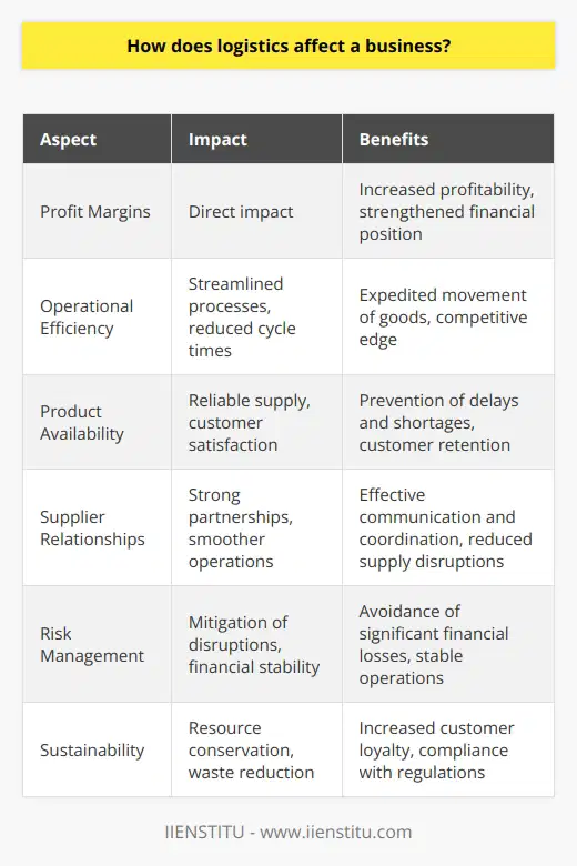 Logistics is a critical component of any business and has a direct impact on a company's profit margins. By implementing effective logistics strategies, businesses can minimize costs associated with transportation, storage, production, and distribution. This, in turn, increases profits and strengthens the company's financial position.One of the key benefits of sound logistics practices is improved operational efficiency. By streamlining the movement of goods from production to consumers, businesses can expedite processes, reduce cycle times, and meet market demand more swiftly. This agility can give companies a competitive edge in the marketplace.Furthermore, effective logistics ensures reliable product availability, which is crucial for maintaining customer satisfaction. By managing the flow of products efficiently, businesses can avoid delays or shortages that could result in dissatisfied customers. Consistent product supply can also help retain existing customers and attract new ones.Logistics also plays a crucial role in establishing and sustaining strong relationships with suppliers. Effective communication and coordination in logistics allow businesses to build strong partnerships with their suppliers. These relationships facilitate smoother operations and reduce the risk of supply disruptions, ensuring a steady flow of materials and products.In addition to operational benefits, logistics is crucial for effective risk management. Accurate logistics planning allows businesses to anticipate potential disruptions in the supply chain and take necessary steps to mitigate them. By doing so, businesses can avoid significant financial losses and maintain stability in their operations.Furthermore, logistics has an impact on business sustainability. Implementing efficient logistics practices can help reduce resource use and waste, contributing to environmental sustainability. Additionally, businesses with sustainable operations are likely to increase customer loyalty and avoid regulatory penalties, protecting their profitability in the long run.In conclusion, logistics is a crucial factor in the success of any business. Its impact is felt in various aspects, including profit margins, operational efficiency, product availability, supplier relationships, risk management, and sustainability. Optimal logistics management is therefore essential for businesses to thrive in today's competitive market landscape. By prioritizing logistics, companies can enhance their profitability, maintain customer satisfaction, and establish strong partnerships with suppliers, ultimately ensuring longevity and success.