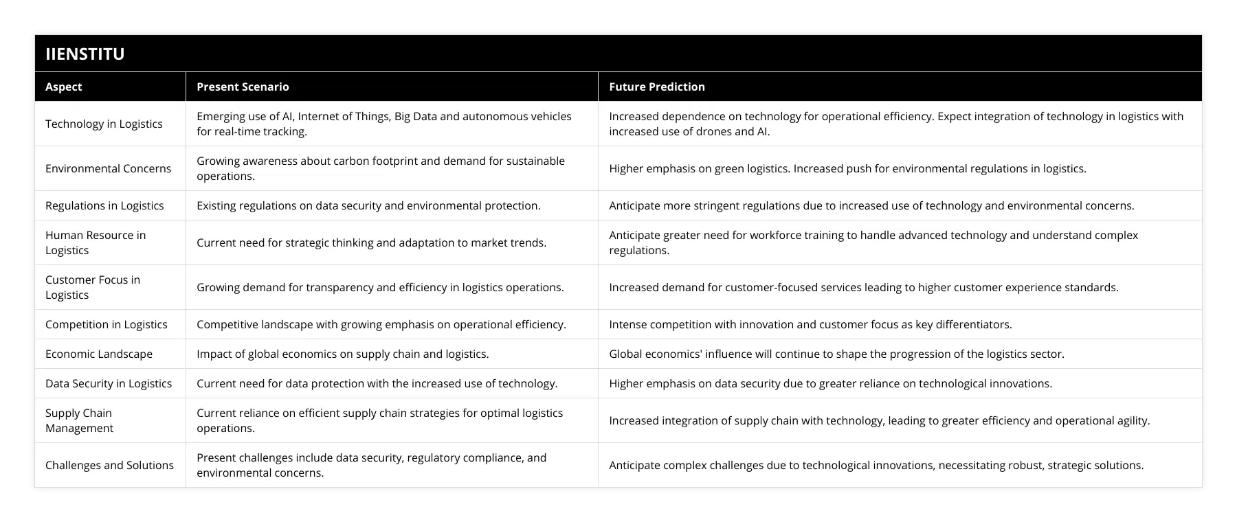 Technology in Logistics, Emerging use of AI, Internet of Things, Big Data and autonomous vehicles for real-time tracking, Increased dependence on technology for operational efficiency Expect integration of technology in logistics with increased use of drones and AI, Environmental Concerns, Growing awareness about carbon footprint and demand for sustainable operations, Higher emphasis on green logistics Increased push for environmental regulations in logistics, Regulations in Logistics, Existing regulations on data security and environmental protection, Anticipate more stringent regulations due to increased use of technology and environmental concerns, Human Resource in Logistics, Current need for strategic thinking and adaptation to market trends, Anticipate greater need for workforce training to handle advanced technology and understand complex regulations, Customer Focus in Logistics, Growing demand for transparency and efficiency in logistics operations, Increased demand for customer-focused services leading to higher customer experience standards, Competition in Logistics, Competitive landscape with growing emphasis on operational efficiency, Intense competition with innovation and customer focus as key differentiators, Economic Landscape, Impact of global economics on supply chain and logistics, Global economics' influence will continue to shape the progression of the logistics sector, Data Security in Logistics, Current need for data protection with the increased use of technology, Higher emphasis on data security due to greater reliance on technological innovations, Supply Chain Management, Current reliance on efficient supply chain strategies for optimal logistics operations, Increased integration of supply chain with technology, leading to greater efficiency and operational agility, Challenges and Solutions, Present challenges include data security, regulatory compliance, and environmental concerns, Anticipate complex challenges due to technological innovations, necessitating robust, strategic solutions