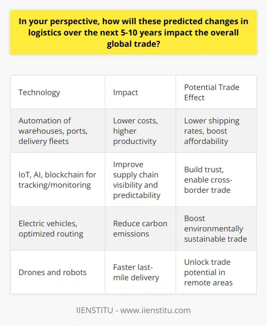 Here is a detailed content on the predicted changes in logistics and their potential impact on global trade over the next 5-10 years:The logistics industry is on the cusp of major technological disruption that will significantly impact global trade flows and patterns. Advances in automation, artificial intelligence, blockchain, drones, and 3D printing will make logistics operations more efficient, cost-effective, and environmentally sustainable. The automation of warehouses, ports, and delivery fleets will substantially lower labor costs and increase productivity. This can lead to lower shipping rates, making trade more affordable especially for developing countries. Enhanced tracking and monitoring capabilities driven by IoT, AI and blockchain will improve supply chain transparency, accountability and predictability. This will help build trust and encourage greater cross-border trade.The adoption of green logistics powered by electric vehicles and optimized routing will reduce carbon footprints. This can boost trade in environmentally sustainable goods and services. Drones and robots will enable faster last-mile deliveries unlocking trade potential in remote areas. Hyperlocal on-demand delivery models will reshape local trade dynamics. Blockchain will curb illegal trade, counterfeits and improve integrity. 3D printing may reduce certain traditional trade flows by enabling localized production. Overall, these logistics innovations will streamline global trade, improve access, reduce costs, enhance sustainability, and promote inclusive economic growth. But they may also disrupt traditional jobs and routes. Proactive policymaking will be vital to maximize benefits and minimize downsides of these changes on global trade.