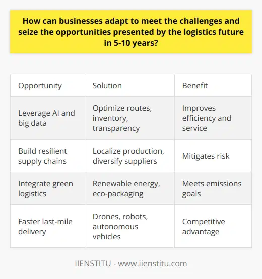 Here is a detailed content on how businesses can adapt to meet the challenges and seize the opportunities presented by the logistics future in 5-10 years:The logistics industry is undergoing rapid transformation driven by emerging technologies and changing consumer expectations. Businesses must adapt their strategies and operations to remain competitive in the evolving landscape. One key opportunity is harnessing artificial intelligence and big data analytics. By leveraging real-time data and predictive algorithms, companies can optimize delivery routes, inventory levels and supply chain transparency. This improves efficiency and customer service. Investing in automated warehouses and delivery vehicles also boosts productivity.Businesses should build resilience into their supply chains to mitigate risk. Localizing production, diversifying suppliers and increasing inventory buffers can reduce over-reliance on few geographies. Real-time shipment tracking and contingency plans make supply chains agile in the face of disruptions.Sustainability is also becoming an imperative. Companies should integrate green logistics by using renewable energy, eco-friendly packaging and carbon-neutral shipping. This helps meet emission targets and satisfy environmentally conscious consumers.The growth of e-commerce requires faster last-mile deliveries in urban areas. Businesses can leverage drones, robots and autonomous vehicles to offer same-day delivery with lower costs. This provides competitive advantage in customer experience.Training employees for new roles is vital as technology transforms workflows. Upskilling in data analytics, robotics operations and digital platforms helps build a future-ready workforce. This enables smooth adoption of emerging technologies.Overall, adapting to the logistics future requires investment in digital capabilities, resilient and agile operations, sustainability and workforce development. Companies that proactively transform will be well-positioned to lead in the evolving industry landscape. The focus must be on using technology as an enabler while keeping customer-centricity at the core.