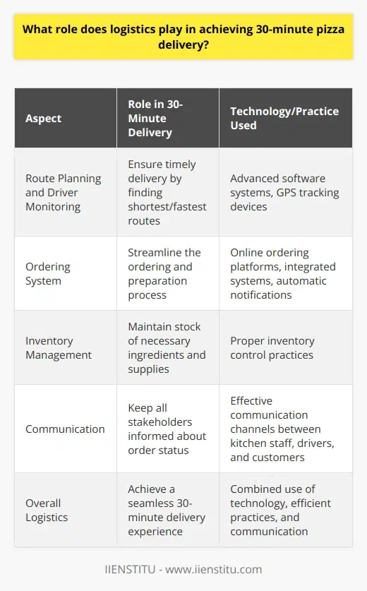 Furthermore, technology plays a significant role in achieving a 30-minute pizza delivery target. This includes using advanced software systems and GPS tracking devices that can aid in efficient scheduling, route planning, and real-time monitoring of drivers. By utilizing an accurate and up-to-date mapping system, drivers can identify the shortest and fastest routes to reach customers, ensuring timely delivery. GPS tracking devices can help monitor the drivers' movements, making it easier for the restaurant to analyze their delivery times and make improvements if needed.Moreover, adopting a state-of-the-art ordering system can significantly streamline the process. Online ordering platforms can help customers place their orders quickly and efficiently. In turn, the restaurant team can immediately start preparing the pizza upon receiving the order and keep track of their progress through an integrated system. Automatic notifications can alert the drivers when the pizza is ready to be picked up and give an estimated delivery time for better customer experience.Important to note is the significance of efficient inventory management. Through proper inventory control practices, the restaurant can ensure that they have all the required ingredients and supplies to address the demand. This not only prevents delays due to lack of necessary resources but also allows for better cost control and reduced waste.Lastly, communication is vital in achieving this 30-minute delivery target. The restaurant needs to establish effective communication channels between the kitchen staff, drivers, and customers to keep everyone informed about the status of the order and respond to any possible changes or emergencies.In conclusion, reaching a 30-minute pizza delivery goal depends on all elements of logistics working together seamlessly. With the help of technology and efficient communication among all stakeholders, pizza establishments can ensure a fast and satisfying delivery experience for their customers while maintaining a high level of quality and service.