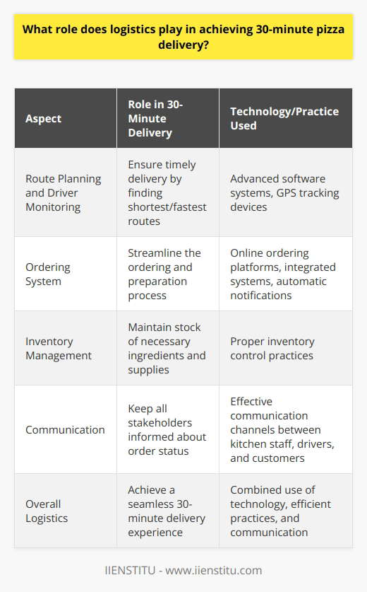 Furthermore, technology plays a significant role in achieving a 30-minute pizza delivery target. This includes using advanced software systems and GPS tracking devices that can aid in efficient scheduling, route planning, and real-time monitoring of drivers. By utilizing an accurate and up-to-date mapping system, drivers can identify the shortest and fastest routes to reach customers, ensuring timely delivery. GPS tracking devices can help monitor the drivers' movements, making it easier for the restaurant to analyze their delivery times and make improvements if needed.Moreover, adopting a state-of-the-art ordering system can significantly streamline the process. Online ordering platforms can help customers place their orders quickly and efficiently. In turn, the restaurant team can immediately start preparing the pizza upon receiving the order and keep track of their progress through an integrated system. Automatic notifications can alert the drivers when the pizza is ready to be picked up and give an estimated delivery time for better customer experience.Important to note is the significance of efficient inventory management. Through proper inventory control practices, the restaurant can ensure that they have all the required ingredients and supplies to address the demand. This not only prevents delays due to lack of necessary resources but also allows for better cost control and reduced waste.Lastly, communication is vital in achieving this 30-minute delivery target. The restaurant needs to establish effective communication channels between the kitchen staff, drivers, and customers to keep everyone informed about the status of the order and respond to any possible changes or emergencies.In conclusion, reaching a 30-minute pizza delivery goal depends on all elements of logistics working together seamlessly. With the help of technology and efficient communication among all stakeholders, pizza establishments can ensure a fast and satisfying delivery experience for their customers while maintaining a high level of quality and service.