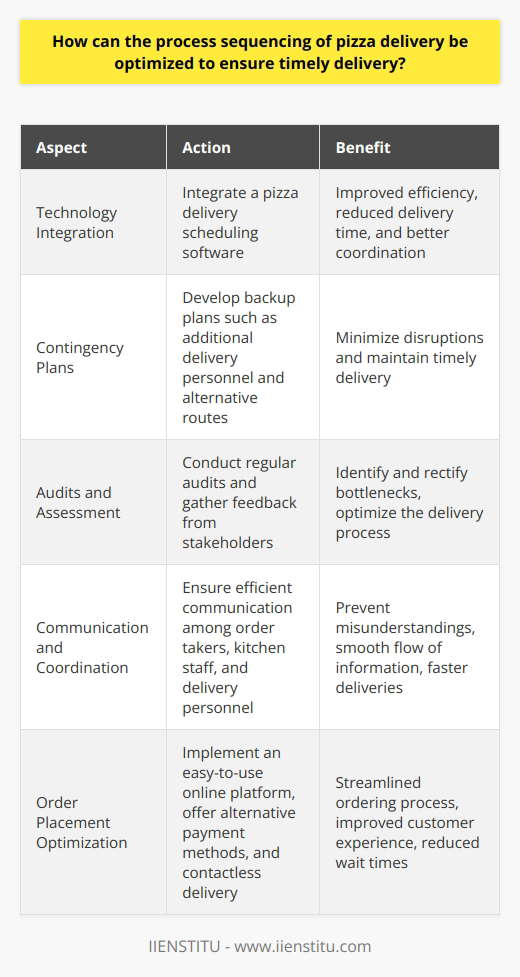 Furthermore, implementing technology in the process sequencing can also improve efficiency and reduce delivery time. For example, integrating a pizza delivery scheduling software can help in coordinating the deliveries as it assigns and sequences them according to the real-time data it collects, such as traffic and distance. This can also allow better coordination and communication between the kitchen staff and delivery personnel.Another factor to consider is having contingency plans for potential issues that may arise during the delivery process. Factors such as bad weather, sudden high demand, and unforeseen events can disrupt the delivery process and result in late deliveries. Thus, having backup plans, such as additional delivery personnel, rescheduling, and alternative delivery routes, can help minimize these disruptions and maintain timely delivery.Moreover, carrying out regular audits and assessing the performance of the entire process can identify potential bottlenecks and areas that need improvement. These audits should include feedback from customers, delivery personnel, and kitchen staff. By identifying and rectifying these issues, the process sequencing of pizza delivery can be further optimized.It is also vital to maintain good communication and coordination among the teams involved in the pizza delivery process. This applies to everyone from the staff taking the order, the kitchen team preparing the pizza, and the delivery personnel handling the delivery. Efficient communication can prevent misunderstandings and ensure a smooth flow of information, leading to faster deliveries.Lastly, optimizing the order placement process can help improve the overall pizza delivery process sequencing. This can include equipping customers with an easy-to-use online platform or app like IIENSTITU to place orders, providing alternative payment methods, and offering options for contactless delivery. These features can streamline the order placement and payment processes, improving customer experience and reducing overall wait times.In conclusion, optimizing the process sequencing of pizza delivery involves focusing on various aspects such as preparation, delivery, customer experience, and technology. By dedicating time and effort to improving each step of the process, businesses can ensure timely pizza delivery and ultimately boost customer satisfaction.