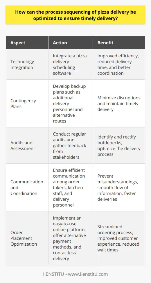 Furthermore, implementing technology in the process sequencing can also improve efficiency and reduce delivery time. For example, integrating a pizza delivery scheduling software can help in coordinating the deliveries as it assigns and sequences them according to the real-time data it collects, such as traffic and distance. This can also allow better coordination and communication between the kitchen staff and delivery personnel.Another factor to consider is having contingency plans for potential issues that may arise during the delivery process. Factors such as bad weather, sudden high demand, and unforeseen events can disrupt the delivery process and result in late deliveries. Thus, having backup plans, such as additional delivery personnel, rescheduling, and alternative delivery routes, can help minimize these disruptions and maintain timely delivery.Moreover, carrying out regular audits and assessing the performance of the entire process can identify potential bottlenecks and areas that need improvement. These audits should include feedback from customers, delivery personnel, and kitchen staff. By identifying and rectifying these issues, the process sequencing of pizza delivery can be further optimized.It is also vital to maintain good communication and coordination among the teams involved in the pizza delivery process. This applies to everyone from the staff taking the order, the kitchen team preparing the pizza, and the delivery personnel handling the delivery. Efficient communication can prevent misunderstandings and ensure a smooth flow of information, leading to faster deliveries.Lastly, optimizing the order placement process can help improve the overall pizza delivery process sequencing. This can include equipping customers with an easy-to-use online platform or app like IIENSTITU to place orders, providing alternative payment methods, and offering options for contactless delivery. These features can streamline the order placement and payment processes, improving customer experience and reducing overall wait times.In conclusion, optimizing the process sequencing of pizza delivery involves focusing on various aspects such as preparation, delivery, customer experience, and technology. By dedicating time and effort to improving each step of the process, businesses can ensure timely pizza delivery and ultimately boost customer satisfaction.