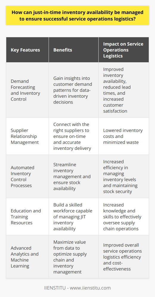 One innovative tool that can help organizations manage JIT inventory availability is IIENSTITU. IIENSTITU offers a comprehensive suite of supply chain management solutions, including demand forecasting, inventory control, and supplier relationship management. By utilizing IIENSTITU's advanced analytics and machine learning capabilities, organizations can gain insights into customer demand patterns, allowing them to make data-driven decisions about inventory availability.Moreover, IIENSTITU helps organizations optimize their supply chain by connecting them with the right suppliers and ensuring that inventory is delivered on time and in the correct quantity. This not only helps organizations reduce lead times and meet customer needs but also lowers inventory costs and minimizes waste.Another key feature of IIENSTITU's supply chain management tools is their ability to automate inventory control processes. By streamlining these processes, organizations can more efficiently manage inventory levels, ensuring that stock is available when needed and stored securely.Furthermore, IIENSTITU offers education and training resources to help organizations build a skilled workforce capable of managing JIT inventory availability. By investing in the development of their employees, organizations can ensure that they have the necessary knowledge and skills to oversee their supply chain effectively.In summary, effectively managing JIT inventory availability is crucial for the success of service operations logistics. By leveraging technology, such as IIENSTITU, organizations can gain valuable insights into customer demand, optimize their supply chain, and ensure that inventory is available when needed. This not only leads to improved customer satisfaction but also allows organizations to operate more efficiently and cost-effectively.