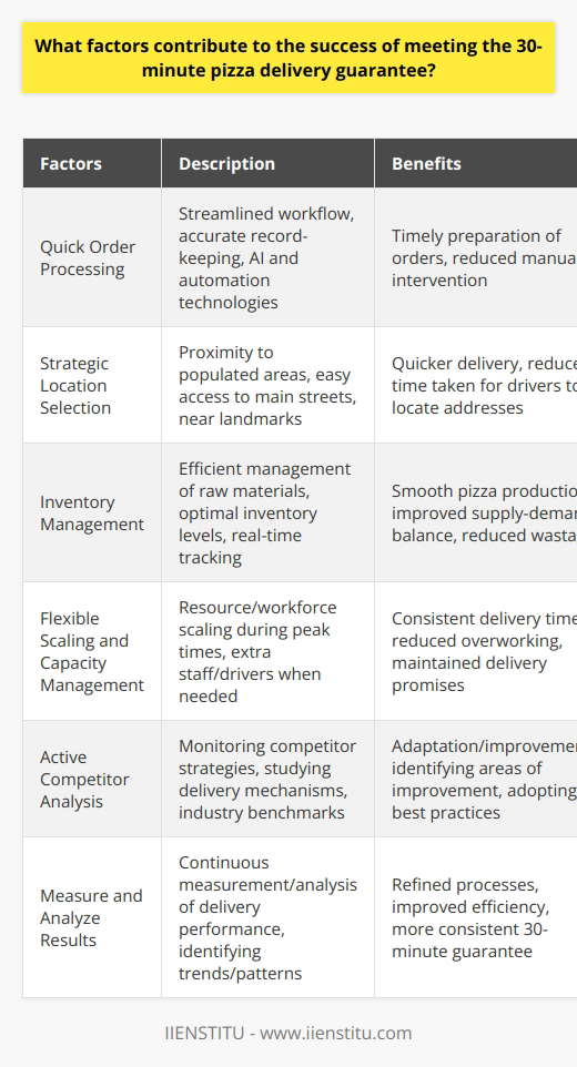 Quick Order ProcessingTo adhere to the 30-minute delivery promise, restaurants must quickly process incoming orders and reduce any downtime. A streamlined workflow to manage order inflow and accurate record-keeping to eliminate errors can significantly aid in the timely preparation of orders. Artificial intelligence and automation technologies can further improve the order processing speed and reduce manual intervention.Strategic Location SelectionChoosing the right location for a pizza delivery outlet is crucial for meeting the time-sensitive guarantee. Proximity to densely populated residential areas, easy access to main streets, and less congestion ensure quicker delivery. Selecting locations near landmarks or easily identifiable places can also reduce the time taken for drivers to locate customer addresses.Inventory ManagementEfficient inventory management of raw materials, such as dough, cheese, and toppings, ensures smooth pizza production and prevents delays. Maintaining optimal inventory levels ensures enough supply to meet the fluctuating demand while preventing the wastage of perishable ingredients. Real-time tracking of inventory through intelligent systems can aid in achieving this balance.Flexible Scaling and Capacity ManagementThe ability to scale up or down the resources and workforce during peak times is essential in ensuring customer satisfaction. Having extra staff or temporary drivers available during holiday seasons or weekends can keep delivery times consistent even during high-demand periods. Flexible scaling of resources can help businesses avoid overworking staff while maintaining delivery promises.Active Competitor AnalysisKeeping tabs on competitor strategies and studying their delivery mechanisms can provide valuable insights for a business to adapt and improve. Industry benchmarks help in identifying areas of improvement and adopting best practices in the market.Measure and Analyze ResultsFinally, continuously measuring and analyzing delivery performance is crucial for refining processes and improving efficiency. By identifying trends and patterns in the time taken for each step of the process, businesses can pinpoint areas in need of improvement and implement targeted measures to meet the 30-minute guarantee more consistently.By taking a comprehensive approach and focusing on each of these factors, pizza delivery businesses can successfully meet the 30-minute guarantee and foster customer loyalty. At IIENSTITU, we recognize the importance of efficient operations and customer service, thus incorporating these principles to ensure the timely delivery of delicious pizzas to our valued customers.