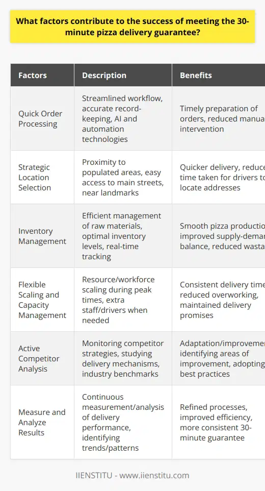 Quick Order ProcessingTo adhere to the 30-minute delivery promise, restaurants must quickly process incoming orders and reduce any downtime. A streamlined workflow to manage order inflow and accurate record-keeping to eliminate errors can significantly aid in the timely preparation of orders. Artificial intelligence and automation technologies can further improve the order processing speed and reduce manual intervention.Strategic Location SelectionChoosing the right location for a pizza delivery outlet is crucial for meeting the time-sensitive guarantee. Proximity to densely populated residential areas, easy access to main streets, and less congestion ensure quicker delivery. Selecting locations near landmarks or easily identifiable places can also reduce the time taken for drivers to locate customer addresses.Inventory ManagementEfficient inventory management of raw materials, such as dough, cheese, and toppings, ensures smooth pizza production and prevents delays. Maintaining optimal inventory levels ensures enough supply to meet the fluctuating demand while preventing the wastage of perishable ingredients. Real-time tracking of inventory through intelligent systems can aid in achieving this balance.Flexible Scaling and Capacity ManagementThe ability to scale up or down the resources and workforce during peak times is essential in ensuring customer satisfaction. Having extra staff or temporary drivers available during holiday seasons or weekends can keep delivery times consistent even during high-demand periods. Flexible scaling of resources can help businesses avoid overworking staff while maintaining delivery promises.Active Competitor AnalysisKeeping tabs on competitor strategies and studying their delivery mechanisms can provide valuable insights for a business to adapt and improve. Industry benchmarks help in identifying areas of improvement and adopting best practices in the market.Measure and Analyze ResultsFinally, continuously measuring and analyzing delivery performance is crucial for refining processes and improving efficiency. By identifying trends and patterns in the time taken for each step of the process, businesses can pinpoint areas in need of improvement and implement targeted measures to meet the 30-minute guarantee more consistently.By taking a comprehensive approach and focusing on each of these factors, pizza delivery businesses can successfully meet the 30-minute guarantee and foster customer loyalty. At IIENSTITU, we recognize the importance of efficient operations and customer service, thus incorporating these principles to ensure the timely delivery of delicious pizzas to our valued customers.