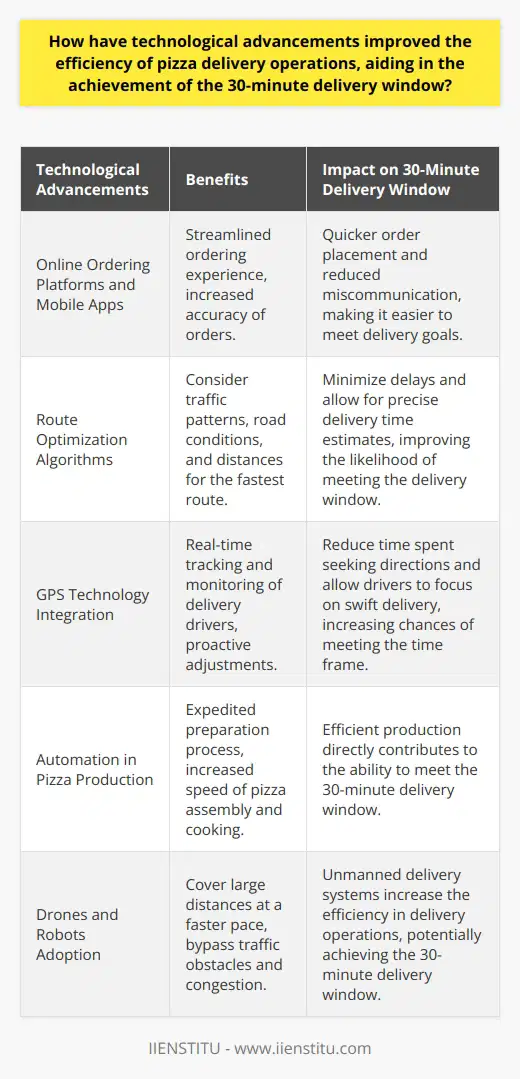 How have technological advancements improved the efficiency of pizza delivery operations, aiding in the achievement of the 30-minute delivery window?Impact on Order Placement SystemsTechnological advancements have significantly improved pizza delivery operations by revolutionizing the process of placing orders. Online ordering platforms and mobile apps have streamlined the ordering experience for customers, making it quicker and more convenient to place orders. They have also increased the accuracy of orders, eliminating the problems of miscommunication that can occur over a telephone.Role of Route Optimization Solutions Efficient delivery routes play a crucial role in achieving the 30-minute delivery window. Advanced route optimization algorithms have been instrumental in ensuring that delivery drivers can reach their destinations in the shortest possible time. These solutions consider traffic patterns, road conditions, and distances to calculate the fastest route, minimizing delays and allowing for more precise delivery time estimates.Introduction of GPS Technology The integration of GPS technology into delivery operations has facilitated real-time tracking and monitoring of delivery drivers. This enables the pizza outlet to monitor drivers' locations, anticipate potential delays, and make necessary adjustments proactively to ensure timely pizza deliveries. Additionally, GPS technology aids drivers in navigating unfamiliar territories, reducing time spent seeking directions and allowing them to focus on swift delivery.Implementation of Automation in ProductionAutomation in pizza production has played a pivotal role in expediting the preparation process, ensuring that pizzas are ready to be delivered within the allotted time frame. Many pizza chains have implemented automated pizza assembly lines, which significantly increase the speed at which pizzas are assembled and cooked. This increased efficiency in production directly contributes to the ability to meet the 30-minute delivery window.Adoption of Drones and RobotsInnovative delivery methods, such as drones and robots, are further enhancing the efficiency of pizza delivery operations. These unmanned delivery systems can cover large distances at a faster pace, bypassing traffic obstacles and congestion that often hinder timely deliveries. As these technologies become more widespread, they will undoubtedly assist in consistently achieving the 30-minute delivery window.In conclusion, various technological advancements have revolutionized the pizza delivery industry by improving the efficiency of order placement, route optimization, real-time tracking, automation in production, and the adoption of innovative delivery methods. Together, these developments have made it increasingly possible for pizza businesses to achieve the ambitious goal of consistently delivering pizzas within a 30-minute window.