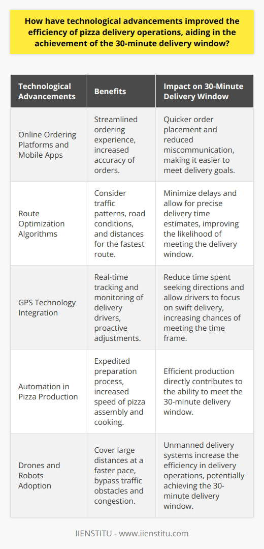 How have technological advancements improved the efficiency of pizza delivery operations, aiding in the achievement of the 30-minute delivery window?Impact on Order Placement SystemsTechnological advancements have significantly improved pizza delivery operations by revolutionizing the process of placing orders. Online ordering platforms and mobile apps have streamlined the ordering experience for customers, making it quicker and more convenient to place orders. They have also increased the accuracy of orders, eliminating the problems of miscommunication that can occur over a telephone.Role of Route Optimization Solutions Efficient delivery routes play a crucial role in achieving the 30-minute delivery window. Advanced route optimization algorithms have been instrumental in ensuring that delivery drivers can reach their destinations in the shortest possible time. These solutions consider traffic patterns, road conditions, and distances to calculate the fastest route, minimizing delays and allowing for more precise delivery time estimates.Introduction of GPS Technology The integration of GPS technology into delivery operations has facilitated real-time tracking and monitoring of delivery drivers. This enables the pizza outlet to monitor drivers' locations, anticipate potential delays, and make necessary adjustments proactively to ensure timely pizza deliveries. Additionally, GPS technology aids drivers in navigating unfamiliar territories, reducing time spent seeking directions and allowing them to focus on swift delivery.Implementation of Automation in ProductionAutomation in pizza production has played a pivotal role in expediting the preparation process, ensuring that pizzas are ready to be delivered within the allotted time frame. Many pizza chains have implemented automated pizza assembly lines, which significantly increase the speed at which pizzas are assembled and cooked. This increased efficiency in production directly contributes to the ability to meet the 30-minute delivery window.Adoption of Drones and RobotsInnovative delivery methods, such as drones and robots, are further enhancing the efficiency of pizza delivery operations. These unmanned delivery systems can cover large distances at a faster pace, bypassing traffic obstacles and congestion that often hinder timely deliveries. As these technologies become more widespread, they will undoubtedly assist in consistently achieving the 30-minute delivery window.In conclusion, various technological advancements have revolutionized the pizza delivery industry by improving the efficiency of order placement, route optimization, real-time tracking, automation in production, and the adoption of innovative delivery methods. Together, these developments have made it increasingly possible for pizza businesses to achieve the ambitious goal of consistently delivering pizzas within a 30-minute window.