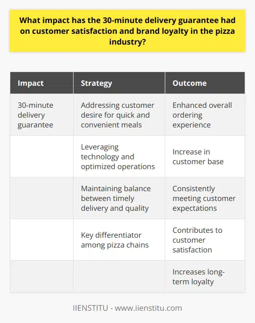 ConclusionIn conclusion, the 30-minute delivery guarantee has had a significant impact on customer satisfaction and brand loyalty in the pizza industry. By addressing customers' desire for quick and convenient meal options, pizza companies that offer this guarantee have been able to enhance the overall ordering experience and in turn, increase their customer base. Despite the challenges posed by maintaining the balance between timely delivery and quality, market-leading pizza companies have leveraged technology and optimized their operations to ensure they consistently meet customers' expectations. Ultimately, the ability to deliver on the promise of a 30-minute delivery guarantee has solidified this service offering as a key differentiator among pizza chains, contributing to customer satisfaction and long-term loyalty.