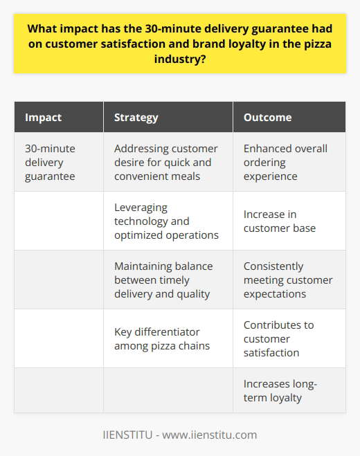 ConclusionIn conclusion, the 30-minute delivery guarantee has had a significant impact on customer satisfaction and brand loyalty in the pizza industry. By addressing customers' desire for quick and convenient meal options, pizza companies that offer this guarantee have been able to enhance the overall ordering experience and in turn, increase their customer base. Despite the challenges posed by maintaining the balance between timely delivery and quality, market-leading pizza companies have leveraged technology and optimized their operations to ensure they consistently meet customers' expectations. Ultimately, the ability to deliver on the promise of a 30-minute delivery guarantee has solidified this service offering as a key differentiator among pizza chains, contributing to customer satisfaction and long-term loyalty.
