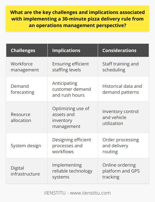Summary:Implementing a 30-minute pizza delivery rule presents various operational challenges and implications. These include workforce management, demand forecasting, resource allocation, system design, and digital infrastructure. Additionally, ensuring operational efficiency, addressing geographical challenges, and maintaining a balance between speed and safety are crucial. Any shortcomings in these areas can lead to customer dissatisfaction and potential financial losses.