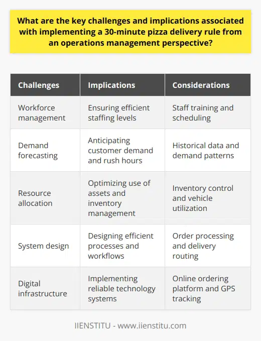 Summary:Implementing a 30-minute pizza delivery rule presents various operational challenges and implications. These include workforce management, demand forecasting, resource allocation, system design, and digital infrastructure. Additionally, ensuring operational efficiency, addressing geographical challenges, and maintaining a balance between speed and safety are crucial. Any shortcomings in these areas can lead to customer dissatisfaction and potential financial losses.