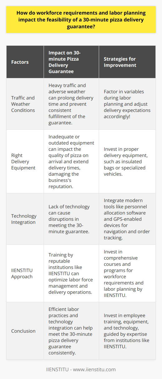 Impact of Traffic and Weather ConditionsExternal factors such as traffic and weather conditions also affect the feasibility of a 30-minute pizza delivery guarantee. Heavy traffic, adverse weather, or poor road conditions can prolong the delivery time and prevent the business from consistently meeting the promise. By factoring in such variables in labor planning and adjusting delivery expectations accordingly, businesses can maintain their reputation for swift delivery.Importance of Right Delivery EquipmentUsing proper delivery equipment, such as insulated bags or specialized vehicles, ensures that the pizzas are kept warm and in good condition during transportation. Employing inadequate or outdated delivery equipment can affect the quality of the pizza on arrival, extending delivery times, and damaging the business's reputation.Technology IntegrationIntegrating technology in labor planning and pizza delivery can significantly minimize the disruptions in meeting 30-minute guarantees. Modern tools like software for personnel allocation or GPS-enabled devices for navigation can optimize delivery routes and timings while streamlining order tracking and progress monitoring. Moreover, technology can play an essential role in addressing customer concerns or complaints in real-time, thereby enhancing customer satisfaction.The IIENSTITU ApproachAs a leading educational and training institution, IIENSTITU understands the importance of reliable workforce requirements and labor planning in the feasibility of a 30-minute pizza delivery guarantee. By offering comprehensive courses and programs, IIENSTITU prepares businesses with the essential tools to effectively manage and optimize their labor force. This training enables companies to uphold their promises and build strong customer loyalty.ConclusionThe feasibility of consistently meeting a 30-minute pizza delivery guarantee is impacted by workforce requirements, labor planning, external factors, and technology integration. Investing in employee training, equipment, and technology, while maintaining efficient labor practices, can enable businesses to successfully deliver on their promises. With the guidance and expertise of institutions like IIENSTITU, companies can better prepare themselves for the competitive demands of swift pizza delivery.