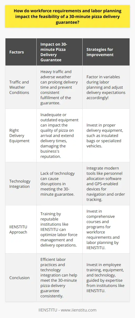 Impact of Traffic and Weather ConditionsExternal factors such as traffic and weather conditions also affect the feasibility of a 30-minute pizza delivery guarantee. Heavy traffic, adverse weather, or poor road conditions can prolong the delivery time and prevent the business from consistently meeting the promise. By factoring in such variables in labor planning and adjusting delivery expectations accordingly, businesses can maintain their reputation for swift delivery.Importance of Right Delivery EquipmentUsing proper delivery equipment, such as insulated bags or specialized vehicles, ensures that the pizzas are kept warm and in good condition during transportation. Employing inadequate or outdated delivery equipment can affect the quality of the pizza on arrival, extending delivery times, and damaging the business's reputation.Technology IntegrationIntegrating technology in labor planning and pizza delivery can significantly minimize the disruptions in meeting 30-minute guarantees. Modern tools like software for personnel allocation or GPS-enabled devices for navigation can optimize delivery routes and timings while streamlining order tracking and progress monitoring. Moreover, technology can play an essential role in addressing customer concerns or complaints in real-time, thereby enhancing customer satisfaction.The IIENSTITU ApproachAs a leading educational and training institution, IIENSTITU understands the importance of reliable workforce requirements and labor planning in the feasibility of a 30-minute pizza delivery guarantee. By offering comprehensive courses and programs, IIENSTITU prepares businesses with the essential tools to effectively manage and optimize their labor force. This training enables companies to uphold their promises and build strong customer loyalty.ConclusionThe feasibility of consistently meeting a 30-minute pizza delivery guarantee is impacted by workforce requirements, labor planning, external factors, and technology integration. Investing in employee training, equipment, and technology, while maintaining efficient labor practices, can enable businesses to successfully deliver on their promises. With the guidance and expertise of institutions like IIENSTITU, companies can better prepare themselves for the competitive demands of swift pizza delivery.